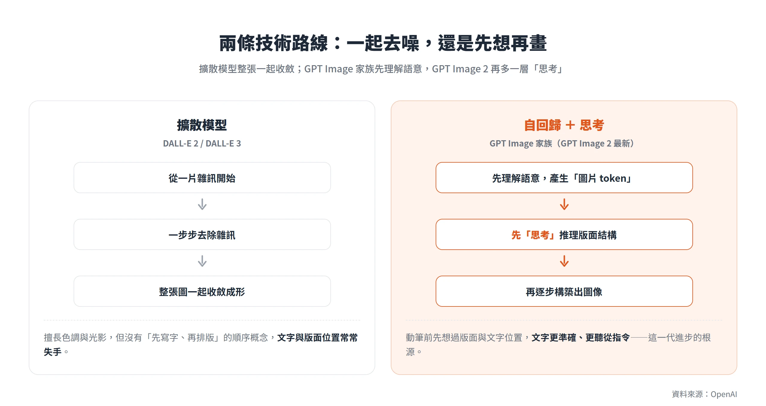 擴散模型把整張圖一起去噪收斂,GPT Image 2 走自回歸路線、動筆前先「思考」推理版面,因此文字與版面位置更準
