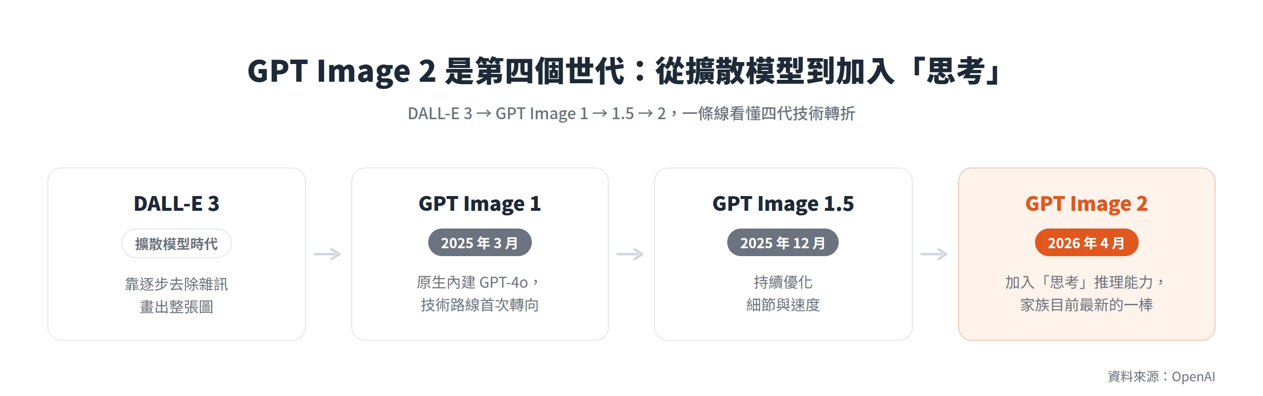 GPT Image 2 是 GPT Image 家族第四個世代,從 DALL-E 3 的擴散模型一路演進到 2026 年 4 月加入「思考」推理能力