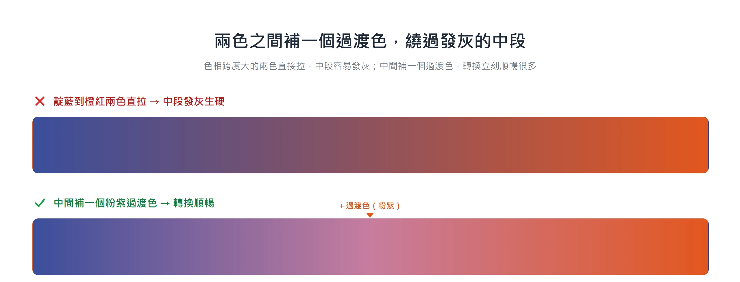 色相跨度大的兩色直接拉漸層中段發灰,中間補一個粉紫過渡色後轉換變平滑