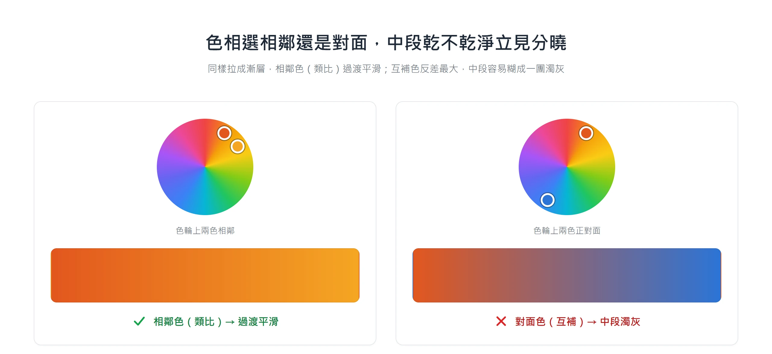 相鄰色(類比)拉成的漸層過渡平滑,互補色漸層中段則糊成一團濁灰