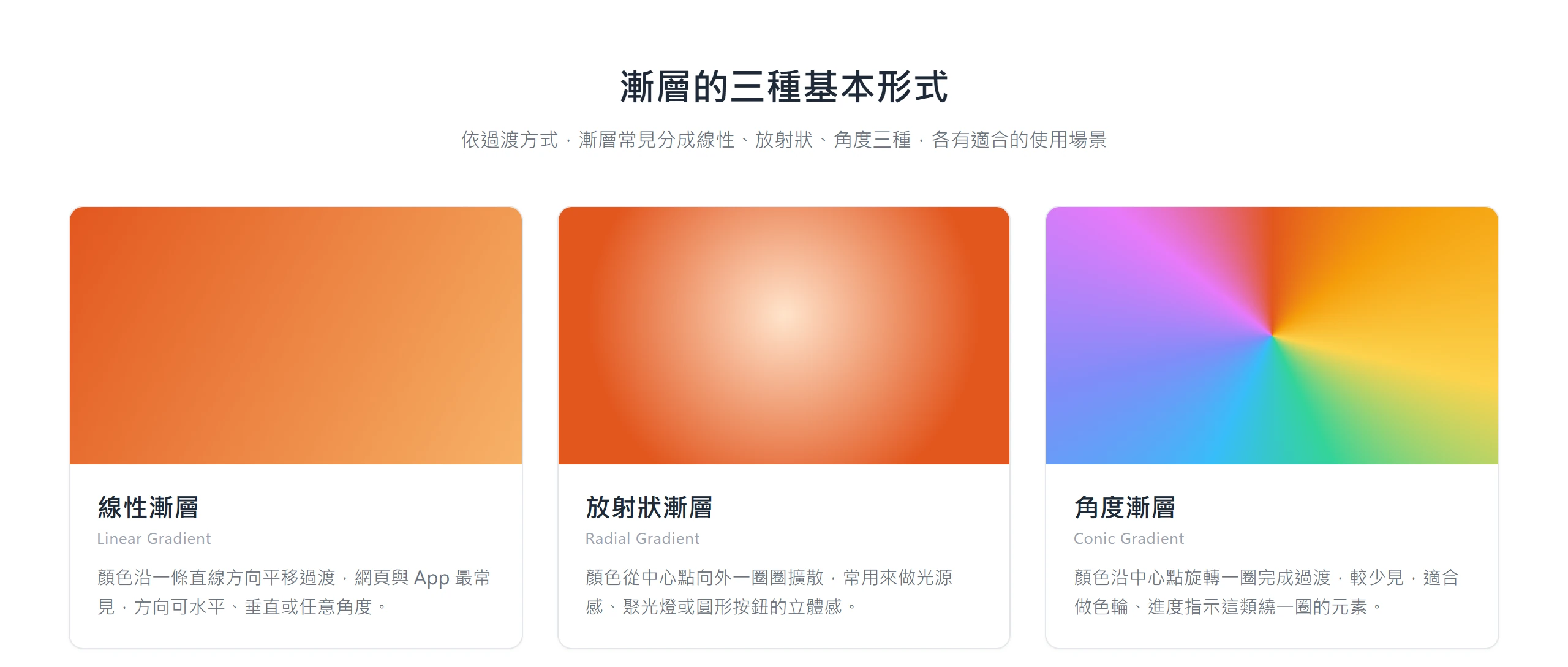 線性、放射狀、角度三種漸層形式並排,各自展示過渡方向與適合的使用場景