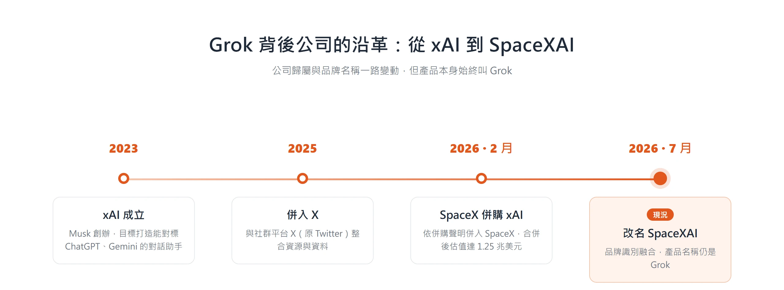 時間軸整理 Grok 背後公司的沿革:2023 年 xAI 成立、2025 年併入 X、2026 年 2 月被 SpaceX 併購、7 月改名 SpaceXAI,產品始終叫 Grok。