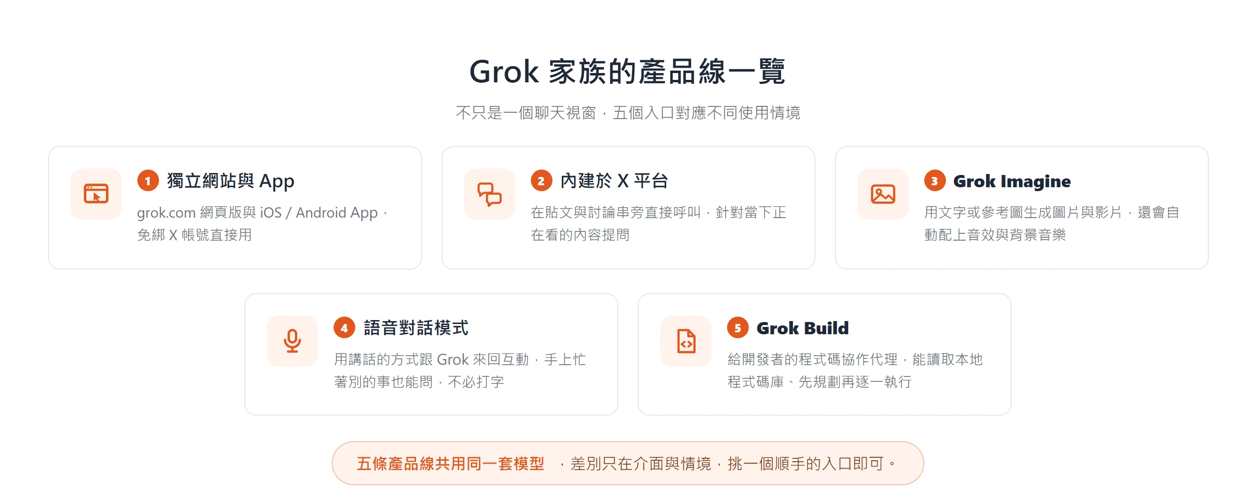 Grok 家族五條產品線一覽:獨立網站與 App、內建於 X 平台、Grok Imagine、語音對話模式、Grok Build,背後共用同一套模型。