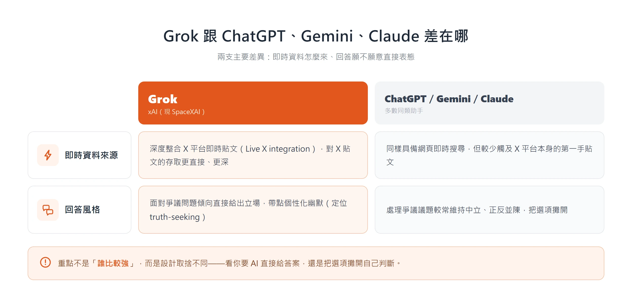 對照表列出 Grok 與 ChatGPT、Gemini、Claude 的兩項主要差異:即時資料來源上 Grok 更倚重 X 平台貼文,回答風格上 Grok 更常直接表態。