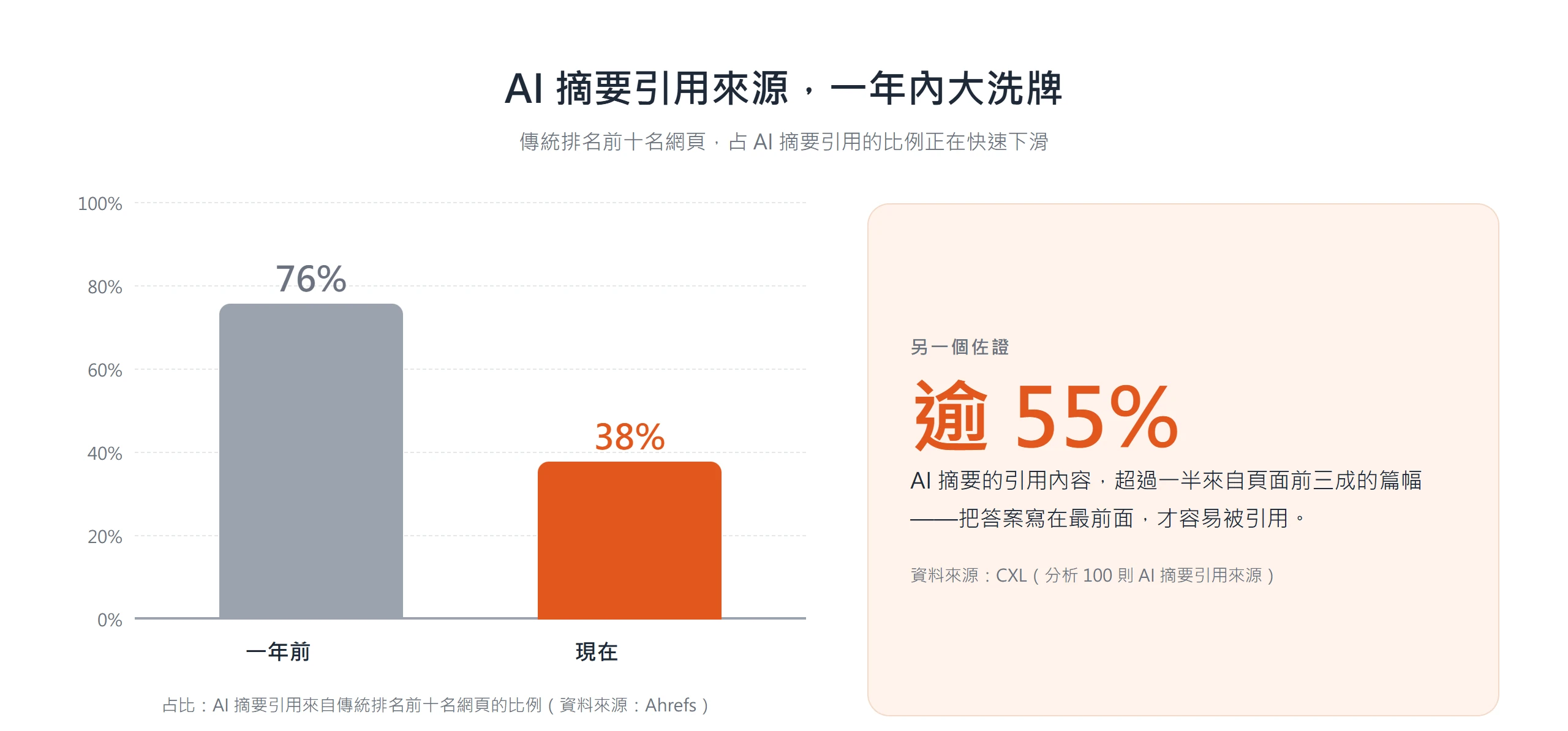 長條圖:傳統排名前十名網頁占 AI 摘要引用的比例,從一年前的 76% 降到現在的 38%;另 CXL 分析顯示逾 55% 引用來自頁面前三成。