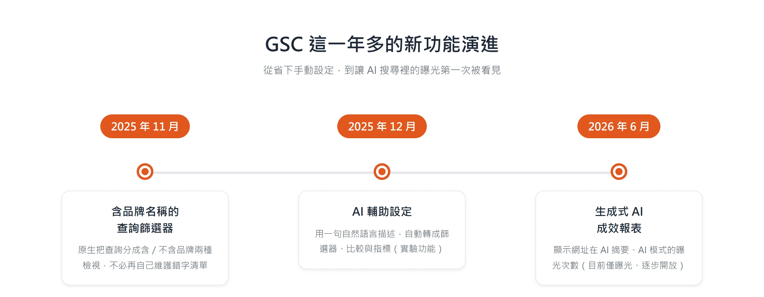 時間軸:GSC 近一年多的新功能演進——2025 年 11 月含品牌名稱的查詢篩選器、2025 年 12 月 AI 輔助設定、2026 年 6 月生成式 AI 成效報表。