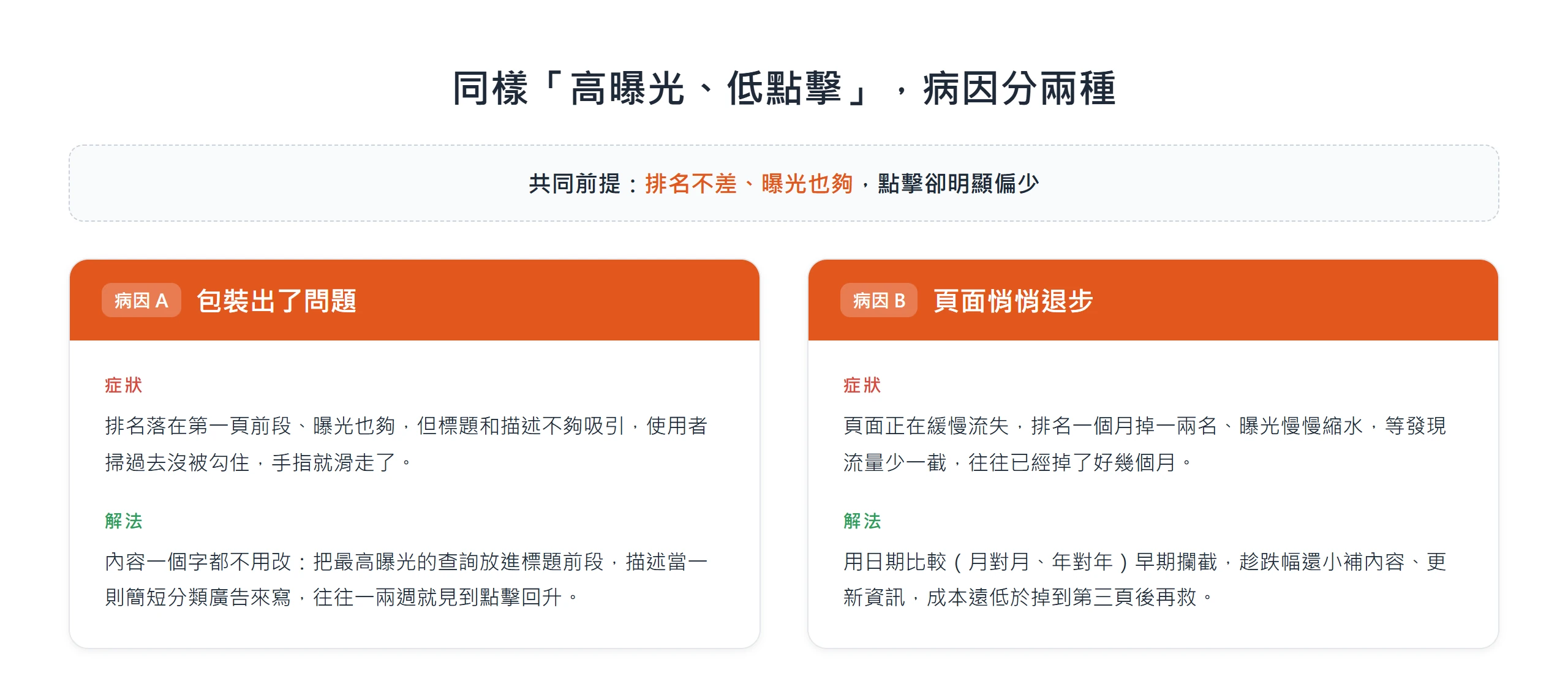 兩欄對比卡片:排名不差、曝光足夠卻少人點擊的兩個常見原因,分別是標題包裝與搜尋意圖不合。