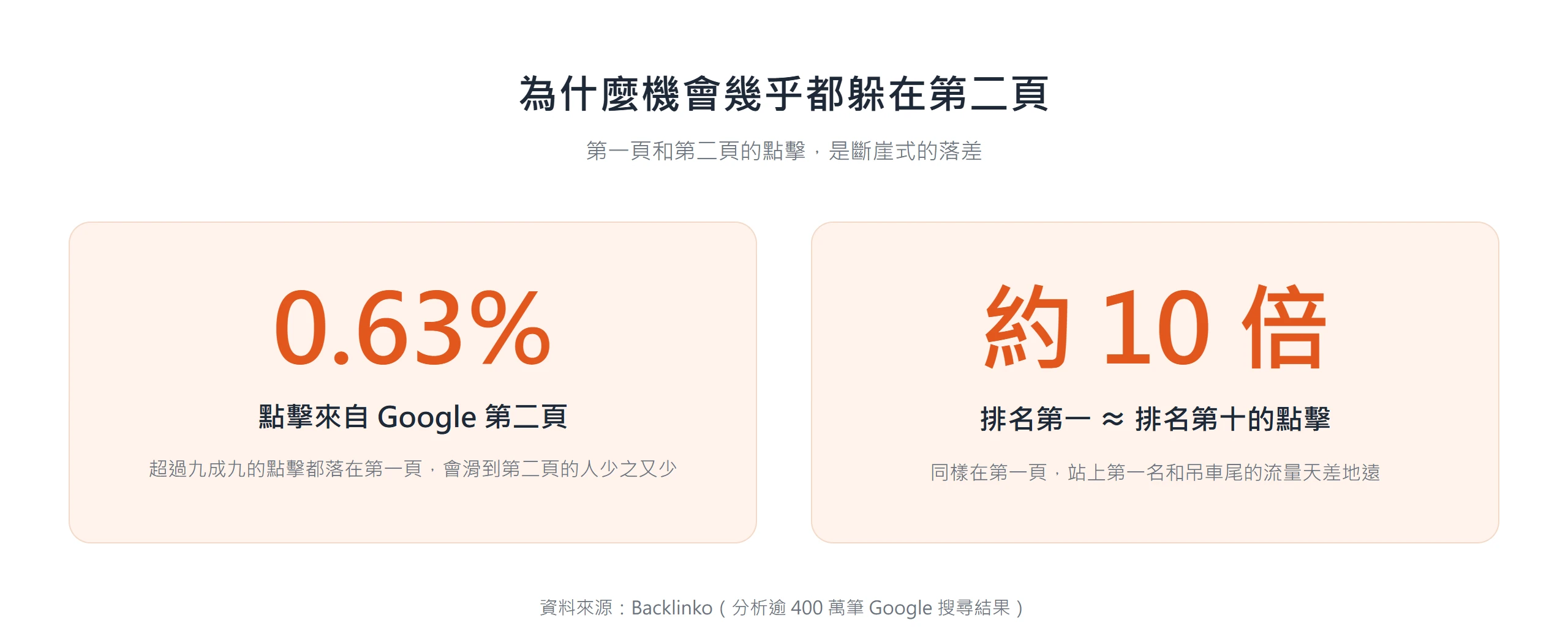 數據圖卡:來自 Google 第二頁的點擊僅約 0.63%,排名第一的點擊率約為第十名的十倍,凸顯搜尋結果前段與後段的點擊落差。