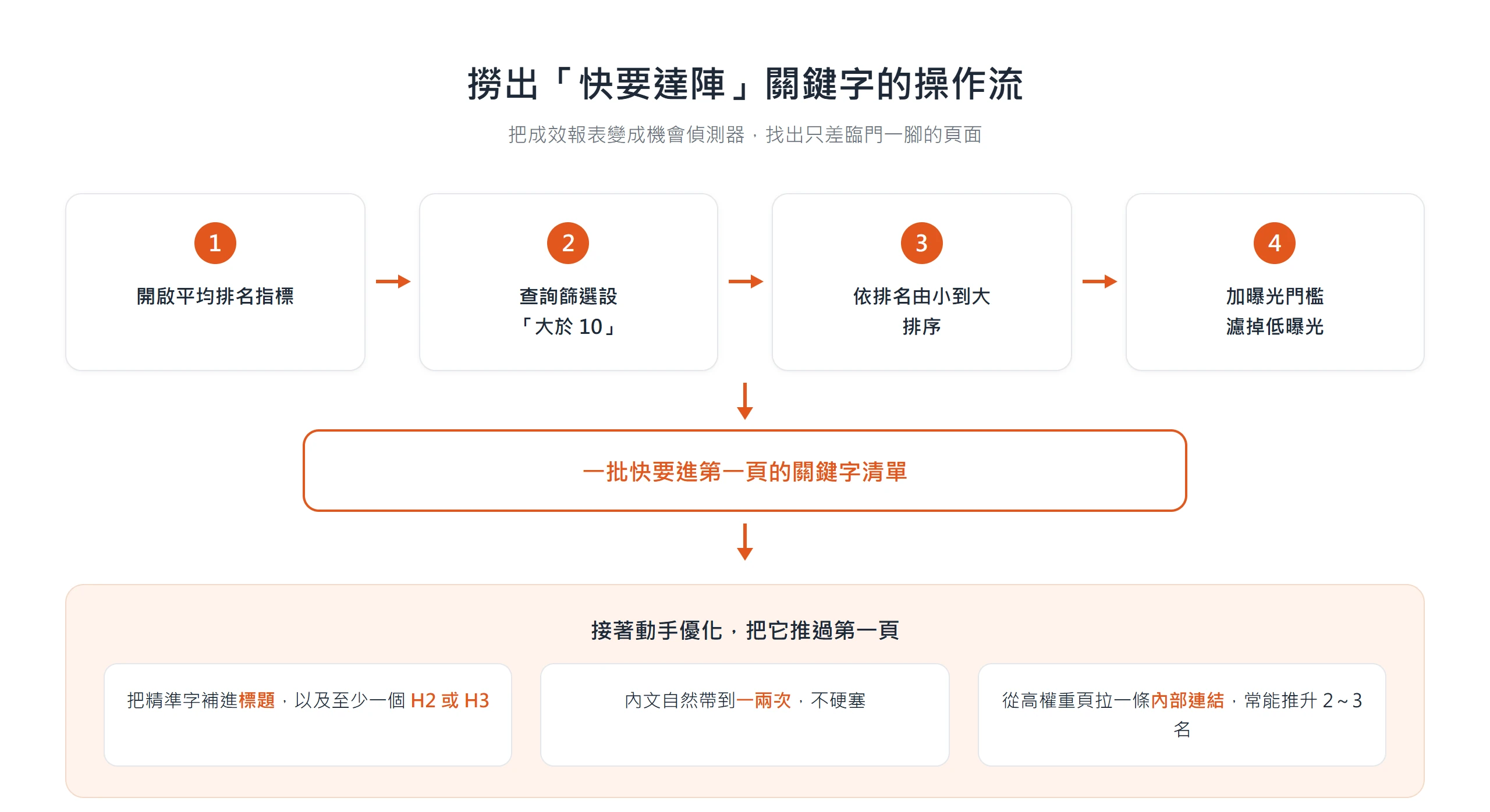 流程圖:用 GSC 篩選撈出「快要達陣」關鍵字的操作流程,依序篩出接近第一頁的查詢再優先優化。