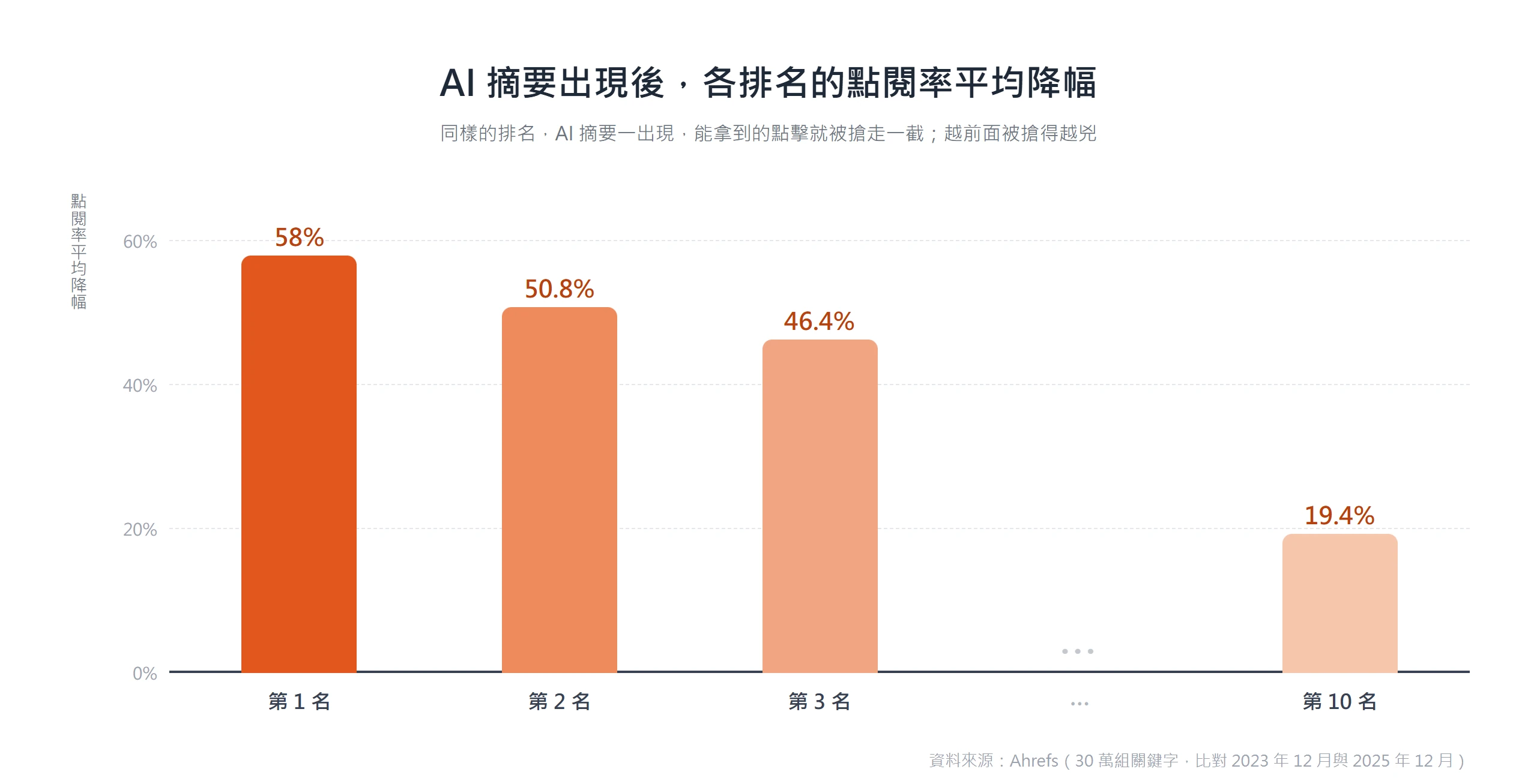 長條圖:AI 摘要出現後各排名的點閱率平均降幅——第一名降 58.0%、第二名 50.8%、第三名 46.4%、第十名 19.4%,排名越前面掉得越多。