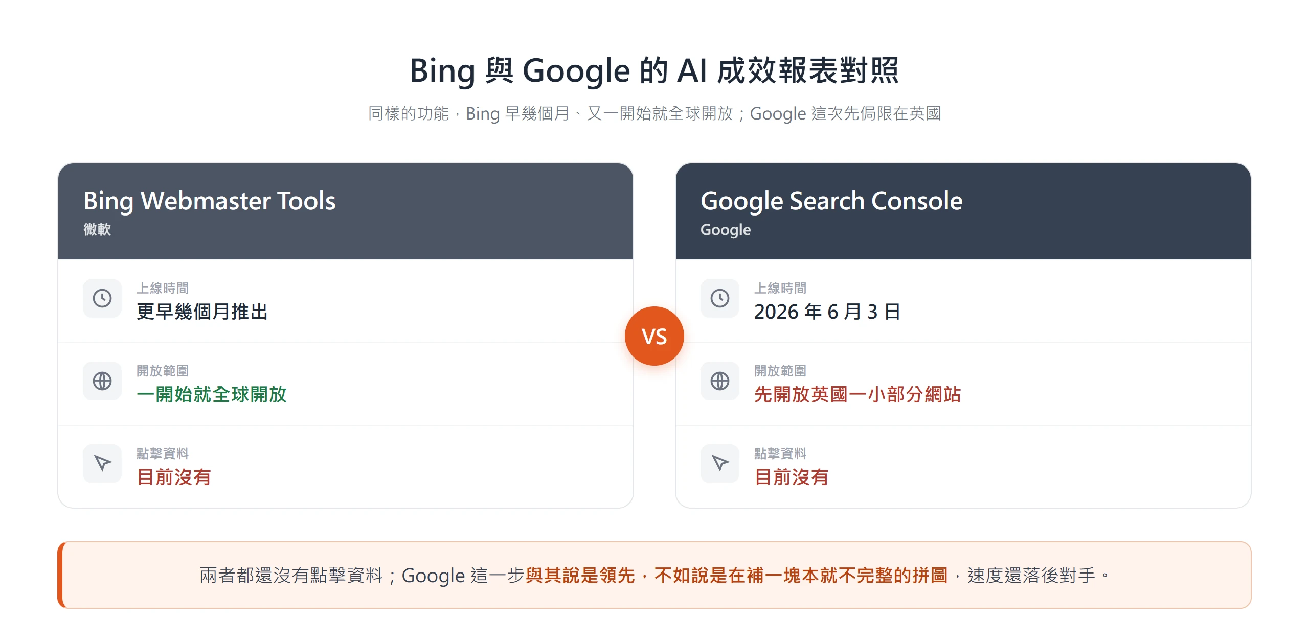 雙欄對照圖:Bing Webmaster Tools 更早幾個月上線且一開始就全球開放,Google Search Console 於 2026 年 6 月上線、先開放英國少數網站,兩者目前都只有曝光沒有點擊資料。