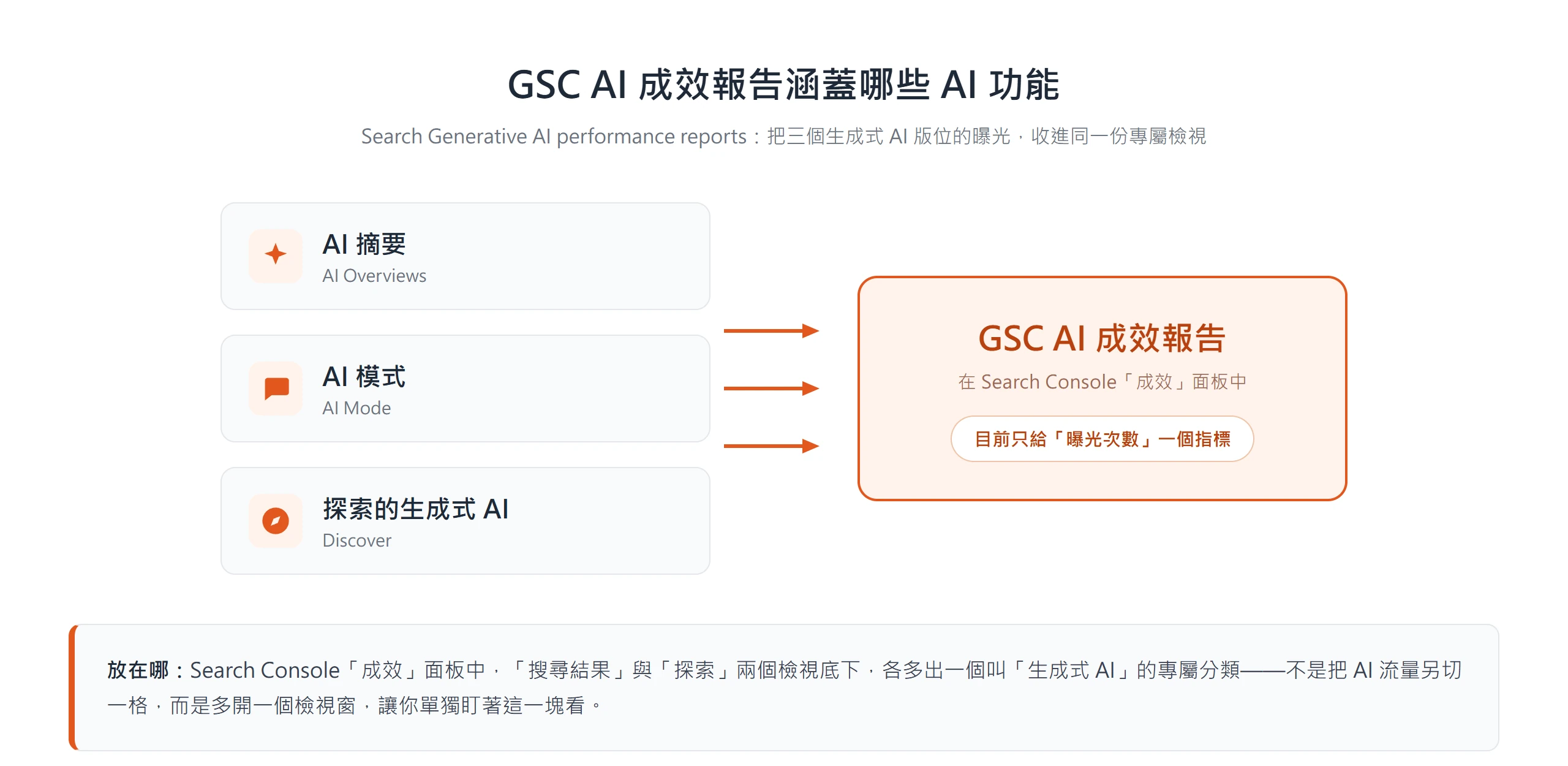 總覽拆解圖:GSC AI 成效報告涵蓋 AI 摘要、AI 模式、探索的生成式 AI 三種 AI 功能,統一匯整到 Search Console 的生成式 AI 分類。