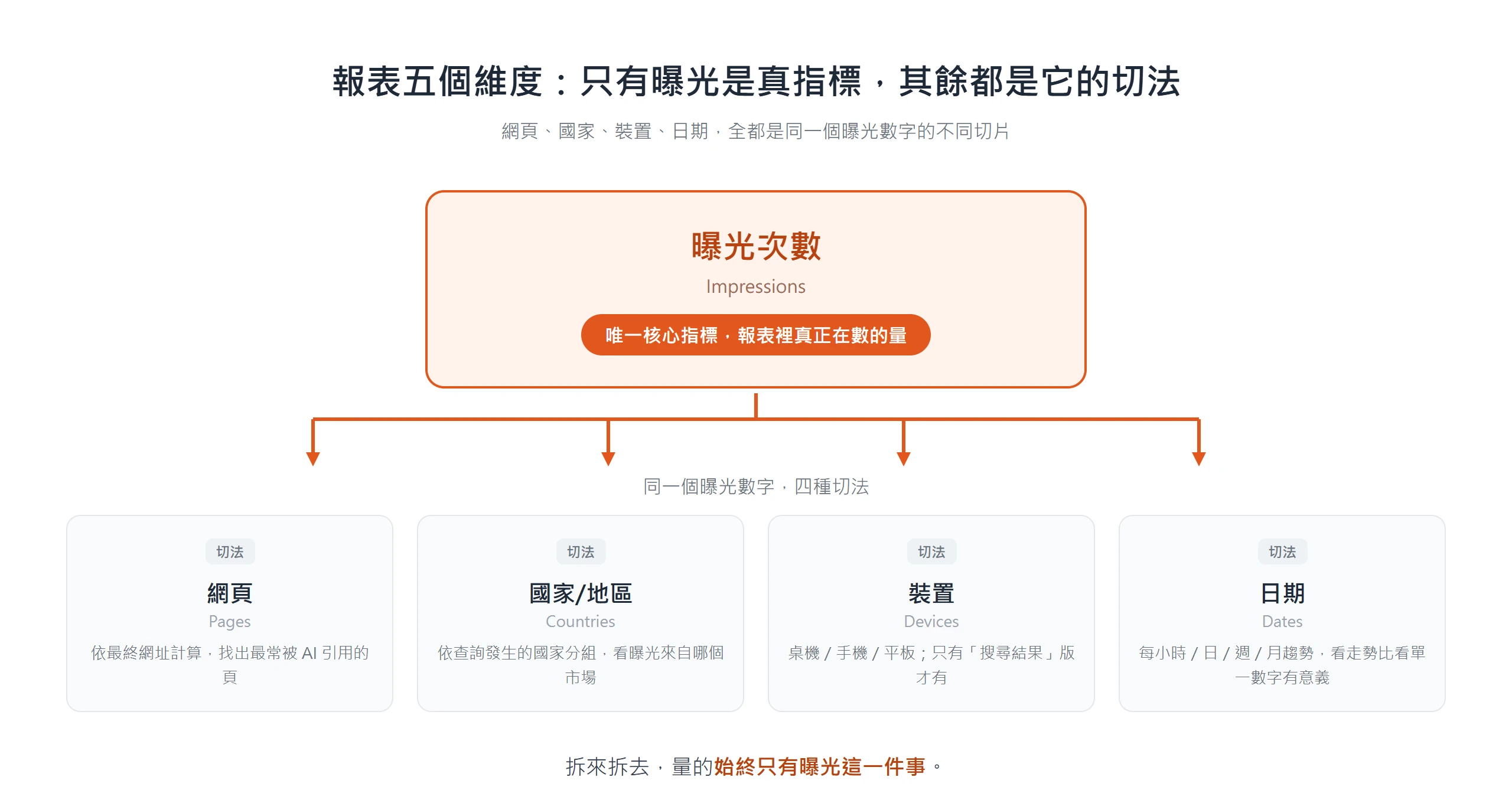 中心輻射圖:報表唯一核心指標是曝光次數,網頁、國家/地區、裝置、日期四個維度都只是曝光的不同切法,裝置僅搜尋結果版才有。