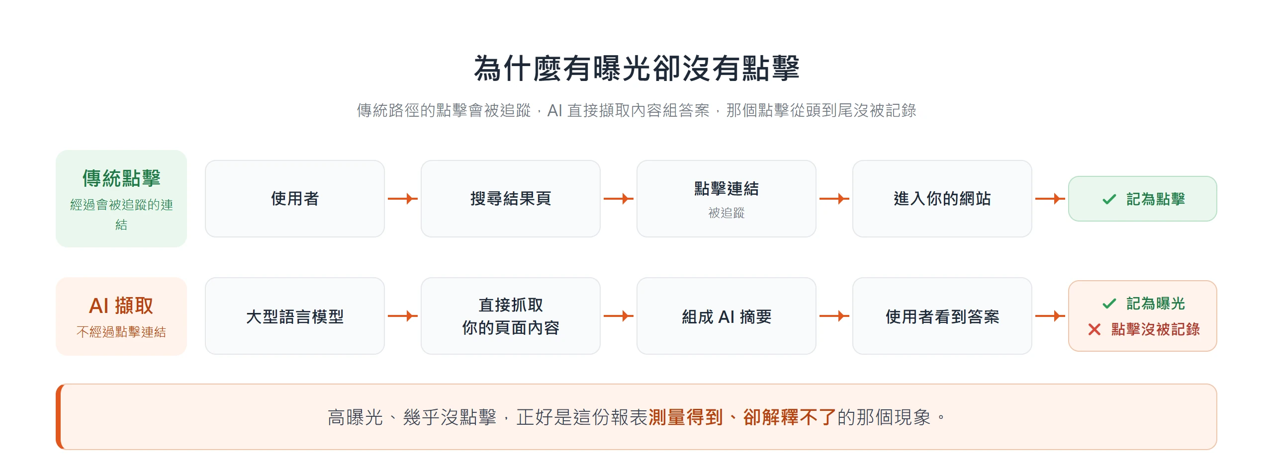 兩列對比流程圖:傳統搜尋點擊連結會被記為點擊;AI 直接抓取頁面內容組成摘要,只記為曝光、點擊沒被記錄,形成高曝光卻幾乎無點擊。