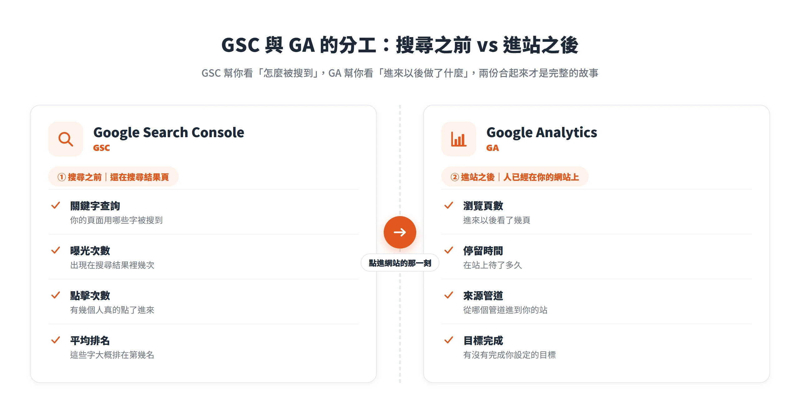 GSC 看搜尋之前的關鍵字、曝光、點擊與平均排名;GA 看進站之後的瀏覽頁數、停留時間、來源管道與目標完成