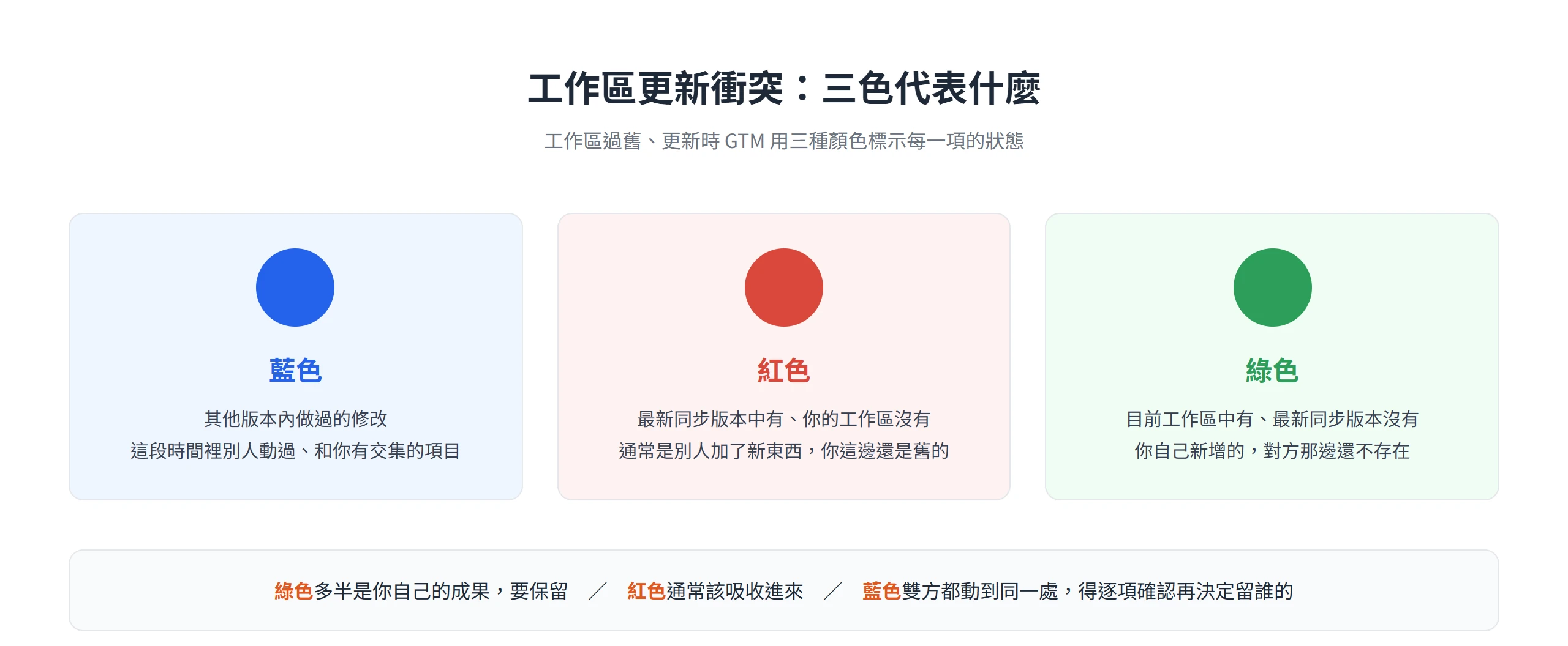工作區更新衝突時藍紅綠三色分別代表別人改過、對方新增、自己新增三種狀態