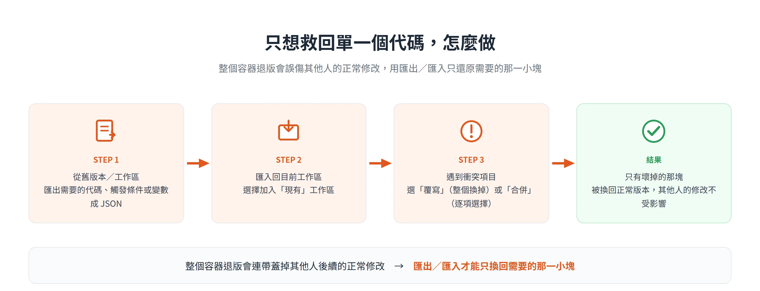 匯出單一代碼成 JSON 再匯入現有工作區,只換回壞掉的那塊、不動其他人的修改