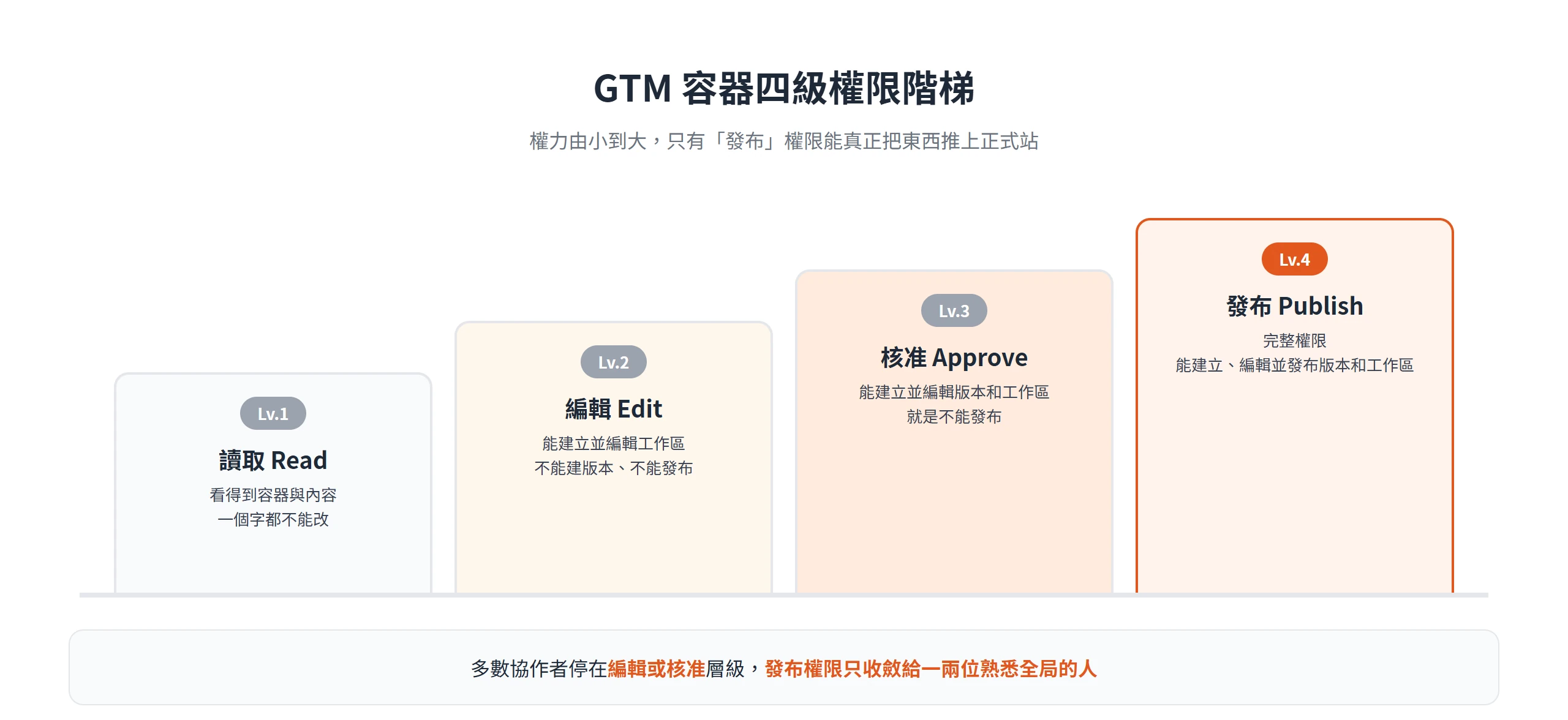 GTM 容器權限由讀取、編輯、核准到發布分四級,只有發布權限能真正推上線