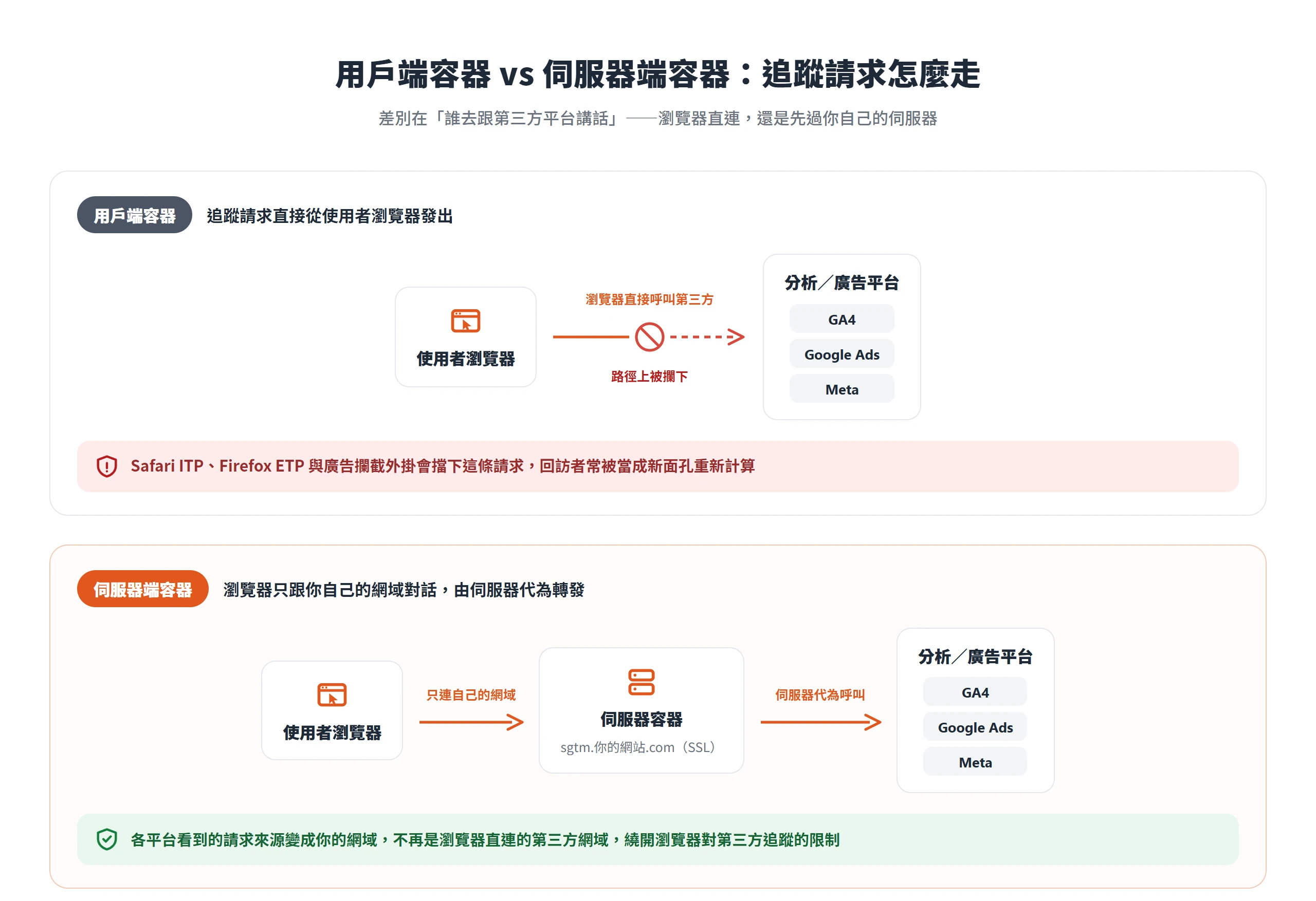 用戶端容器由瀏覽器直接呼叫 GA4、Google Ads、Meta 容易被隱私機制擋下,伺服器端容器改由自己網域的伺服器代為轉發
