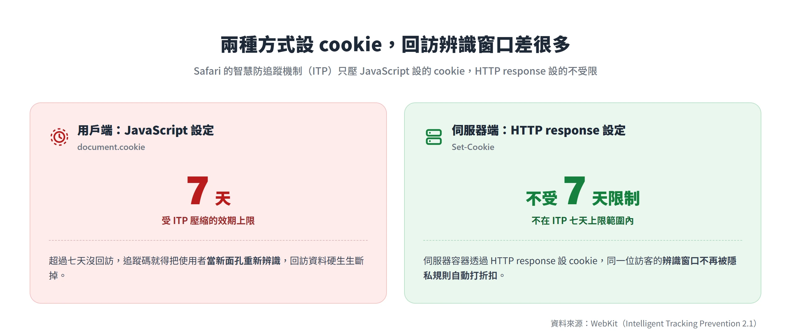 用 JavaScript(document.cookie)設的第一方 cookie 受 ITP 壓在七天效期,改用 HTTP response 設定則不受七天限制