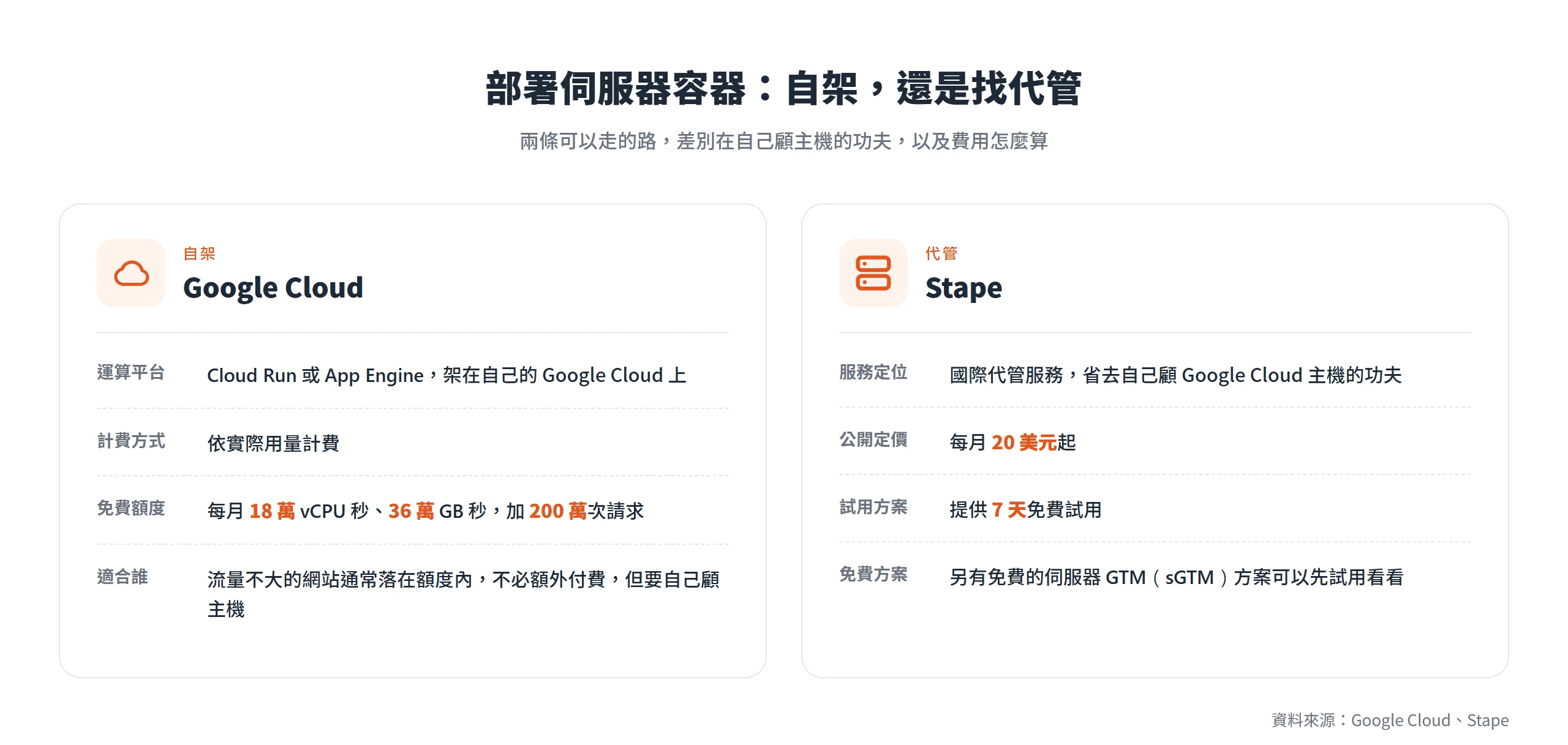 部署伺服器容器兩條路:自架 Google Cloud 依用量計費並有免費額度,或用 Stape 代管每月 20 美元起
