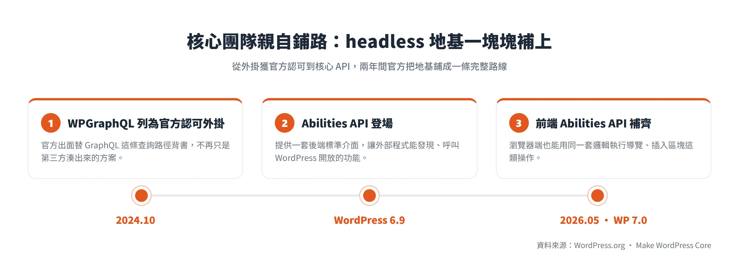 WordPress 核心團隊兩年鋪好 headless 地基:2024 年 WPGraphQL 獲官方認可、6.9 推出 Abilities API、2026 年 7.0 補上前端 Abilities API