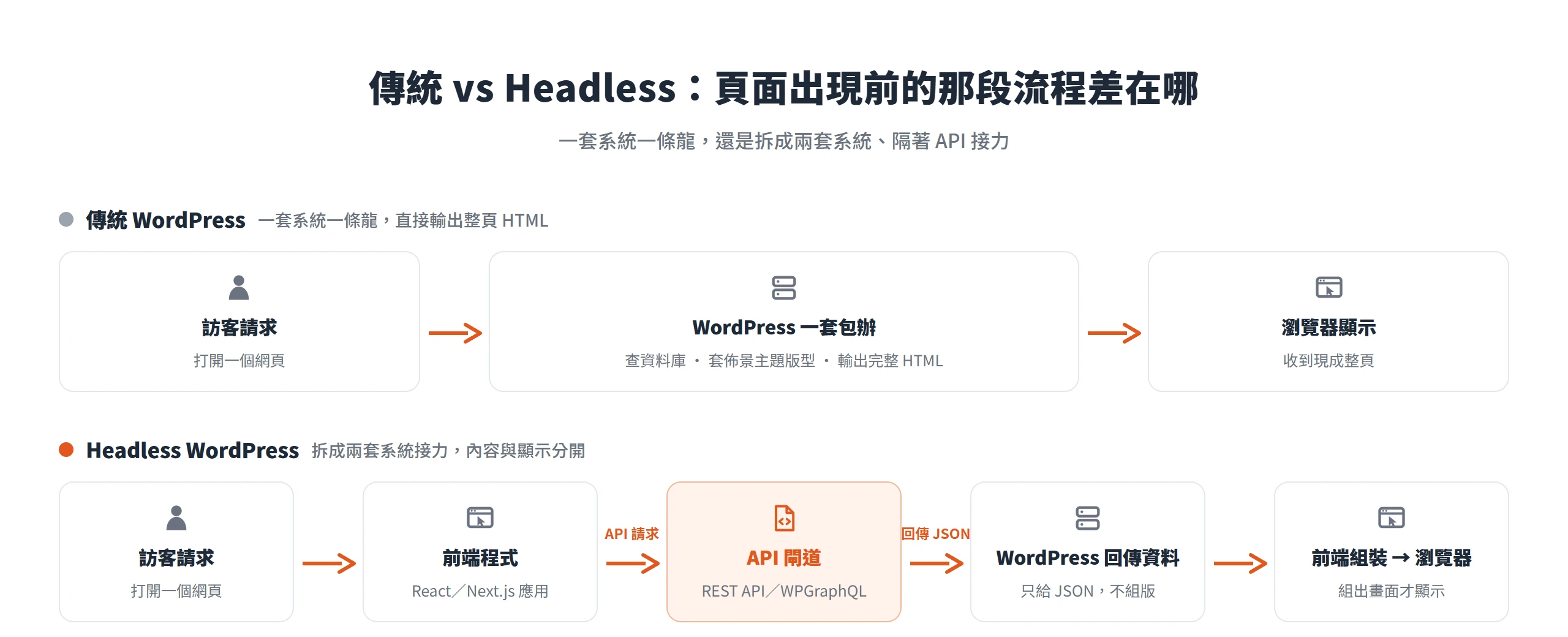 傳統架構由一套系統查資料庫、套版型、輸出整頁 HTML;Headless 拆成前端程式隔著 REST API 或 WPGraphQL 向 WordPress 要 JSON 再自行組裝畫面