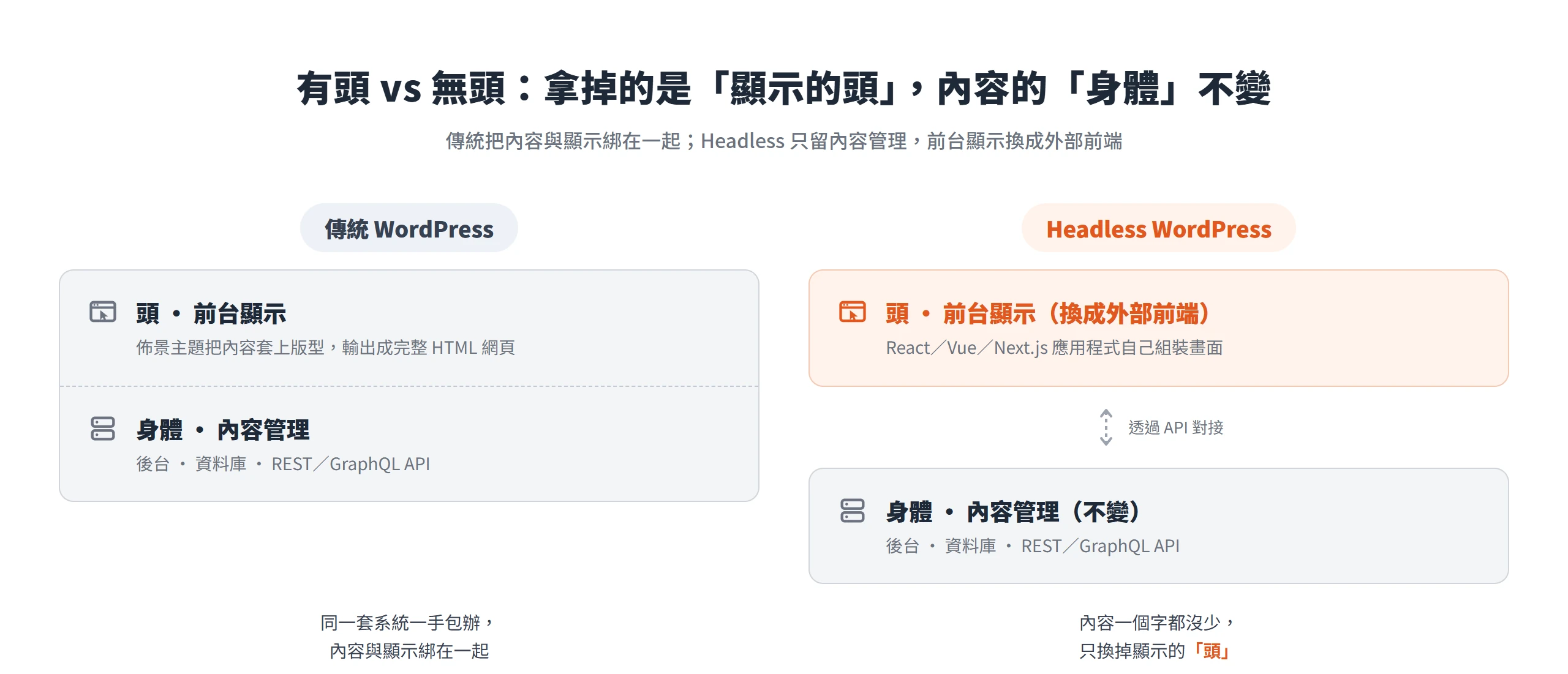 傳統 WordPress 把內容與顯示綁在一起,Headless 只留內容管理的身體,把前台顯示的頭換成 React、Next.js 等外部前端