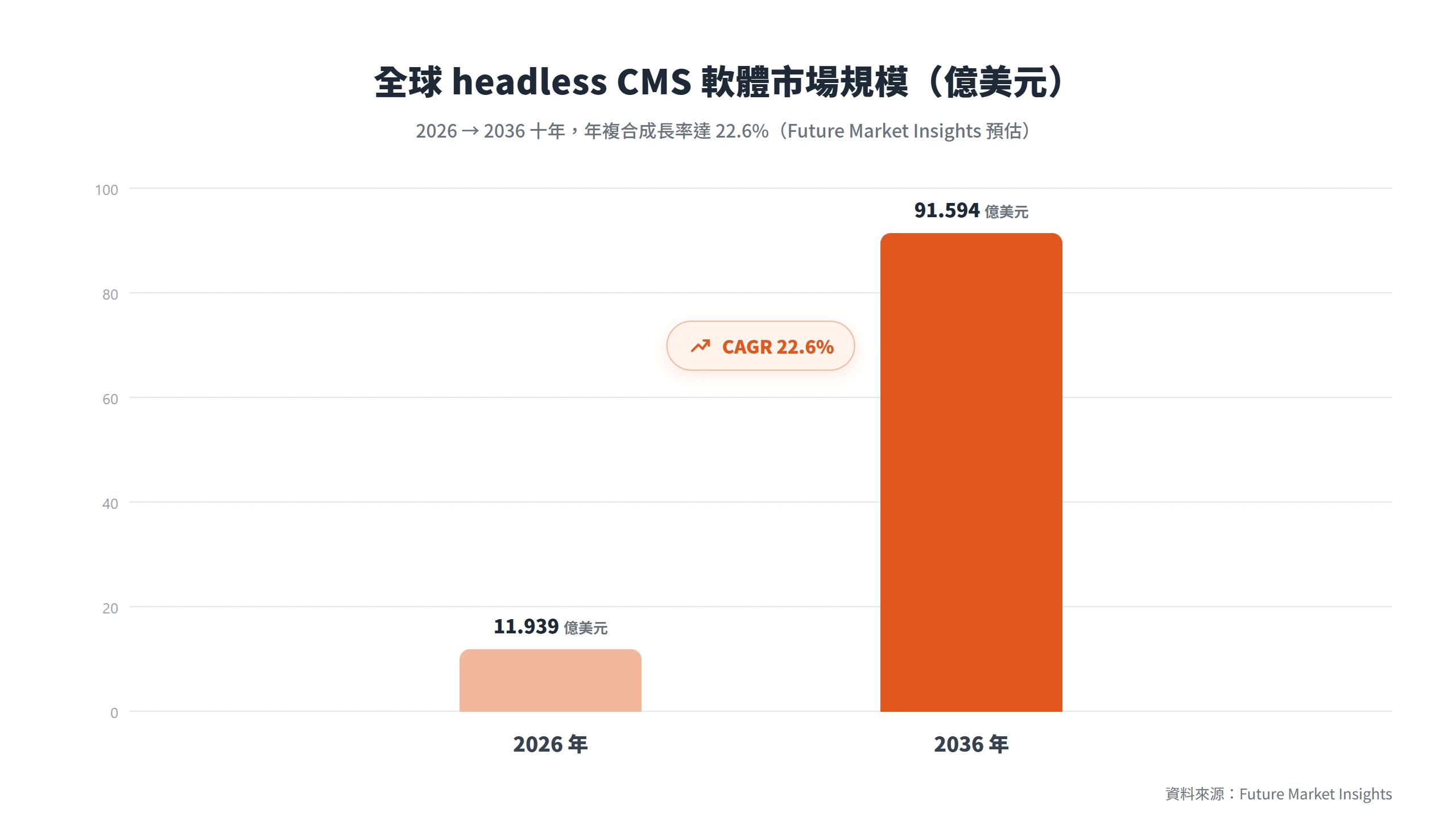 全球 headless CMS 軟體市場規模預估從 2026 年的 11.939 億美元成長到 2036 年的 91.594 億美元,年複合成長率達 22.6%