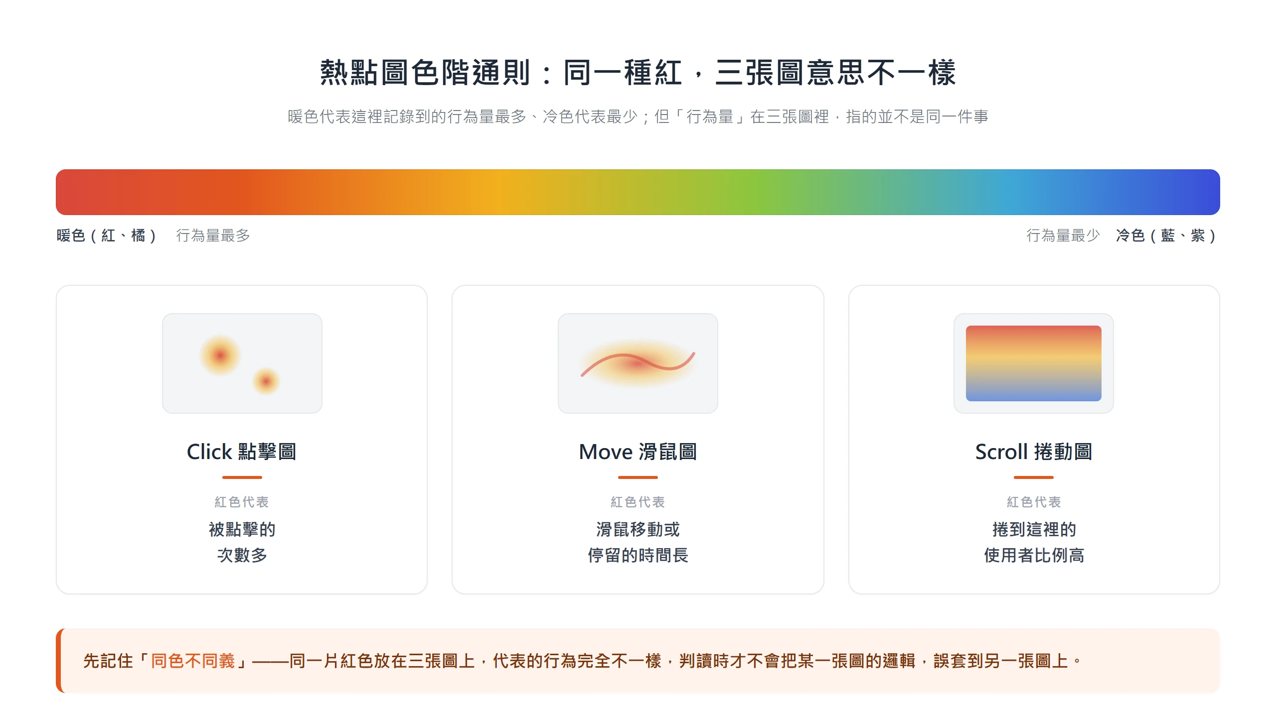 熱點圖色階都是暖色代表行為量最多,但同一片紅在 click、move、scroll 三張圖,分別指點擊次數、滑鼠停留、捲到這裡的人數比例,意義並不相同