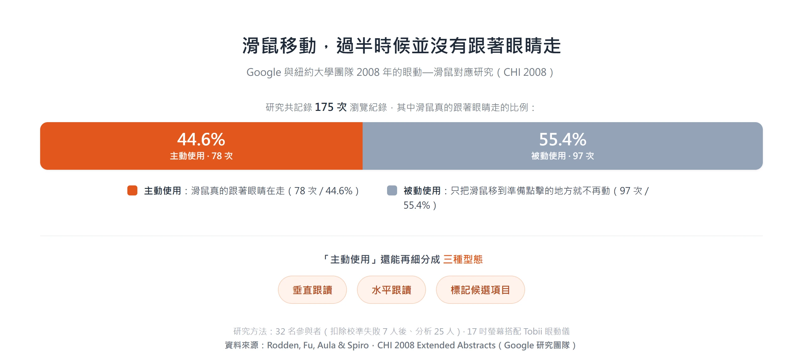 Google 與紐約大學 2008 年眼動研究顯示,175 次瀏覽中只有 78 次、約 44.6% 滑鼠真的跟著眼睛走,過半屬於被動使用