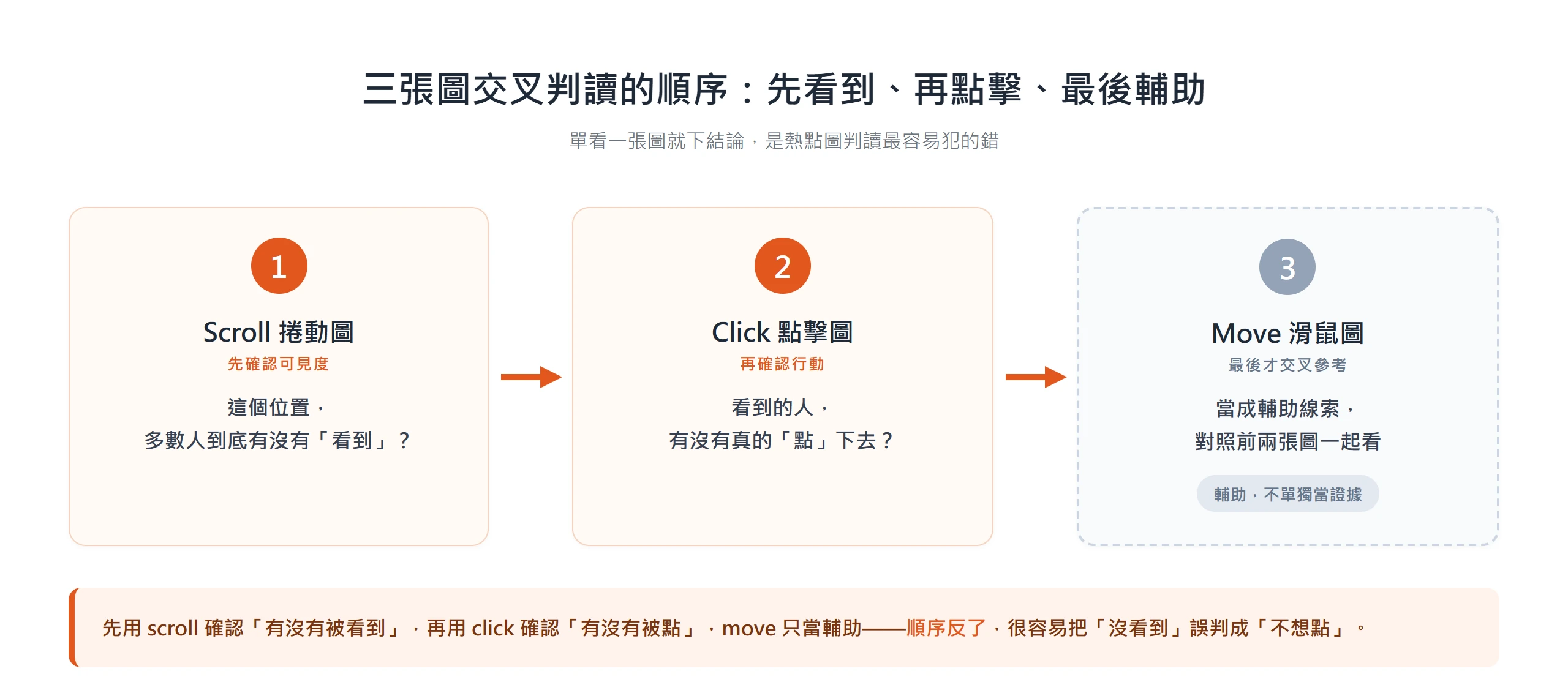 熱點圖交叉判讀的建議順序:先用 scroll 圖確認多數人有沒有看到,再用 click 圖確認有沒有點,move 圖只當輔助線索交叉參考