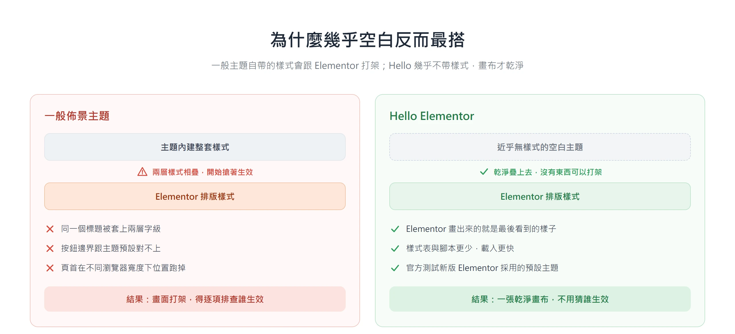 一般佈景主題自帶樣式會和 Elementor 疊成兩層互相打架,Hello 幾乎不帶樣式讓畫布保持乾淨