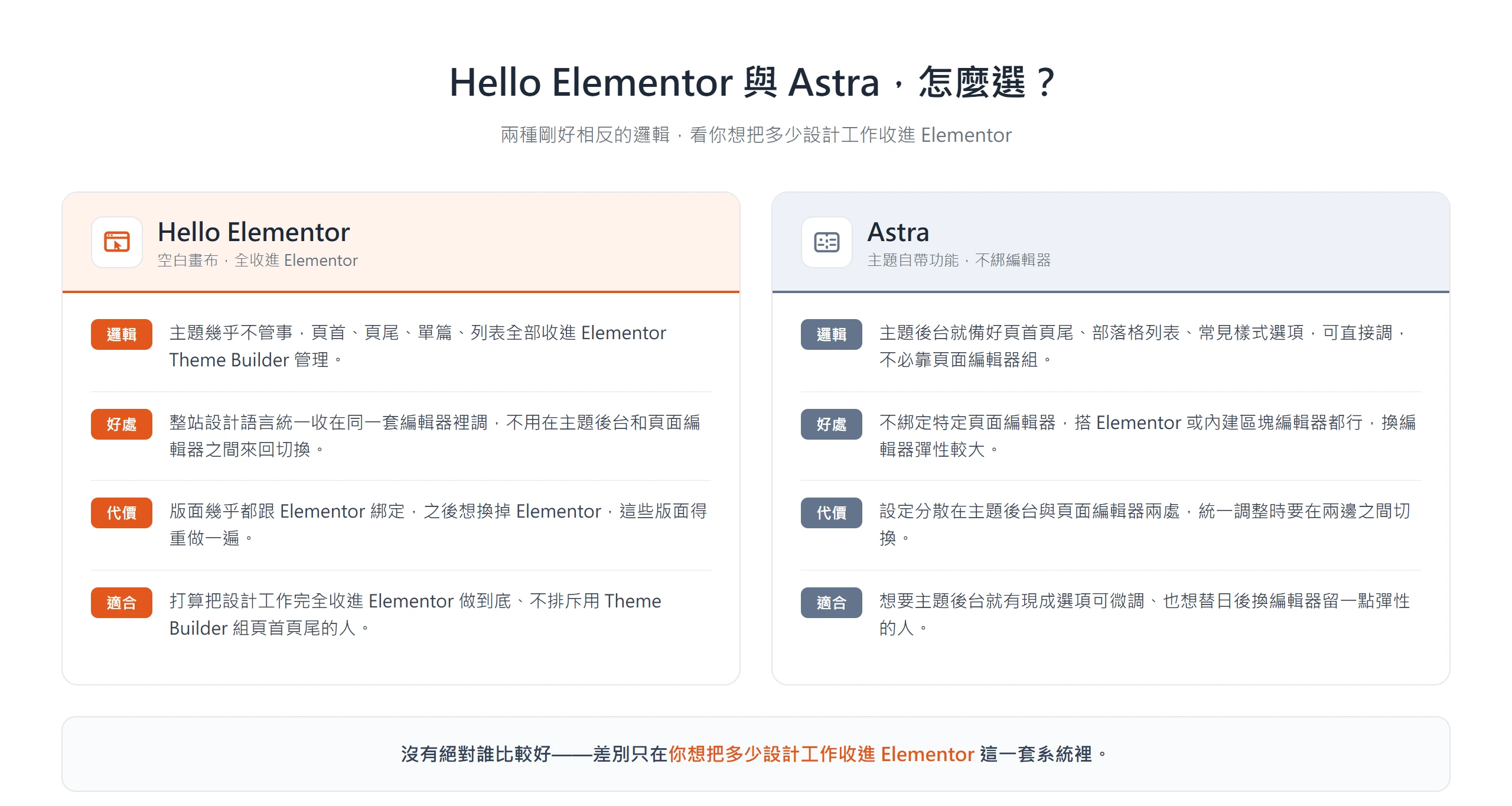Hello Elementor 把版面全收進 Elementor,Astra 主題後台自帶功能不綁編輯器,兩種邏輯相反