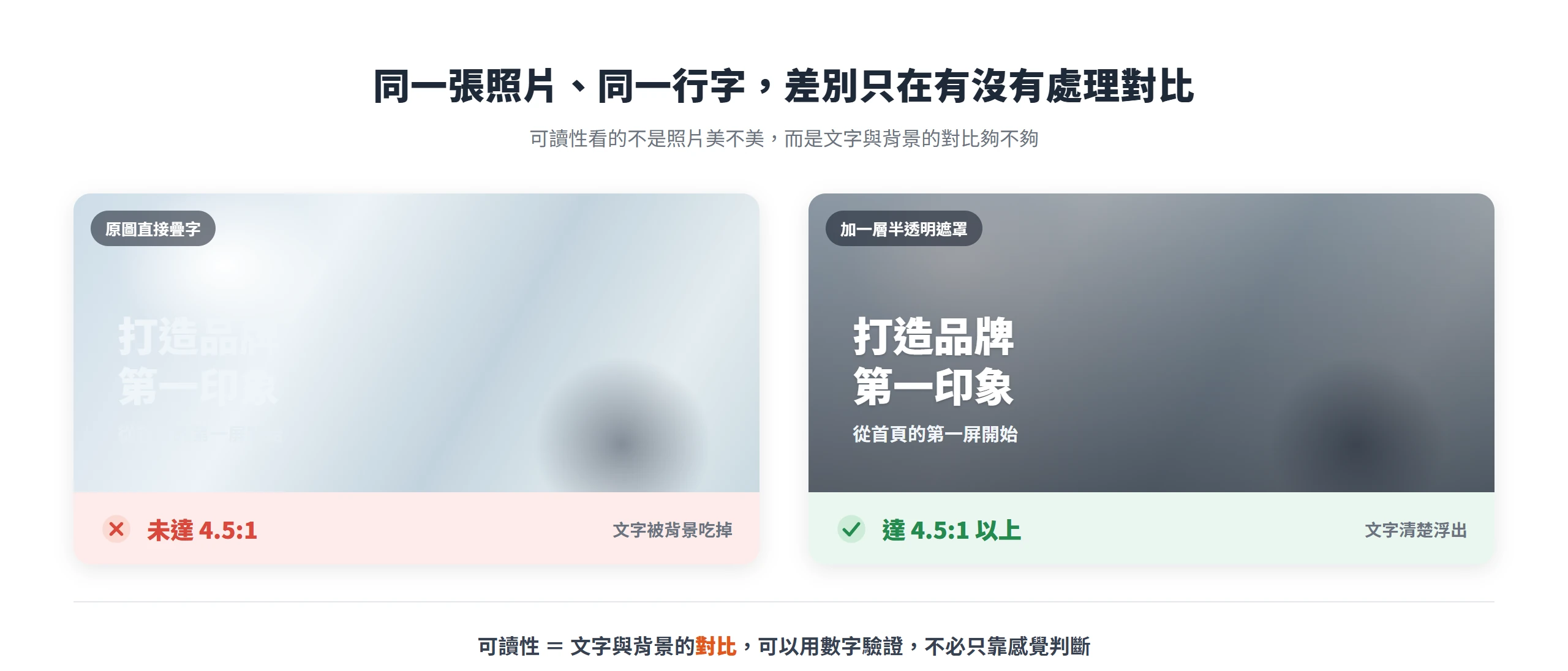 同一張 hero banner 照片疊上同一行標語,未處理時文字被背景吃掉,加一層半透明遮罩後對比達 4.5:1 以上、文字清楚浮出
