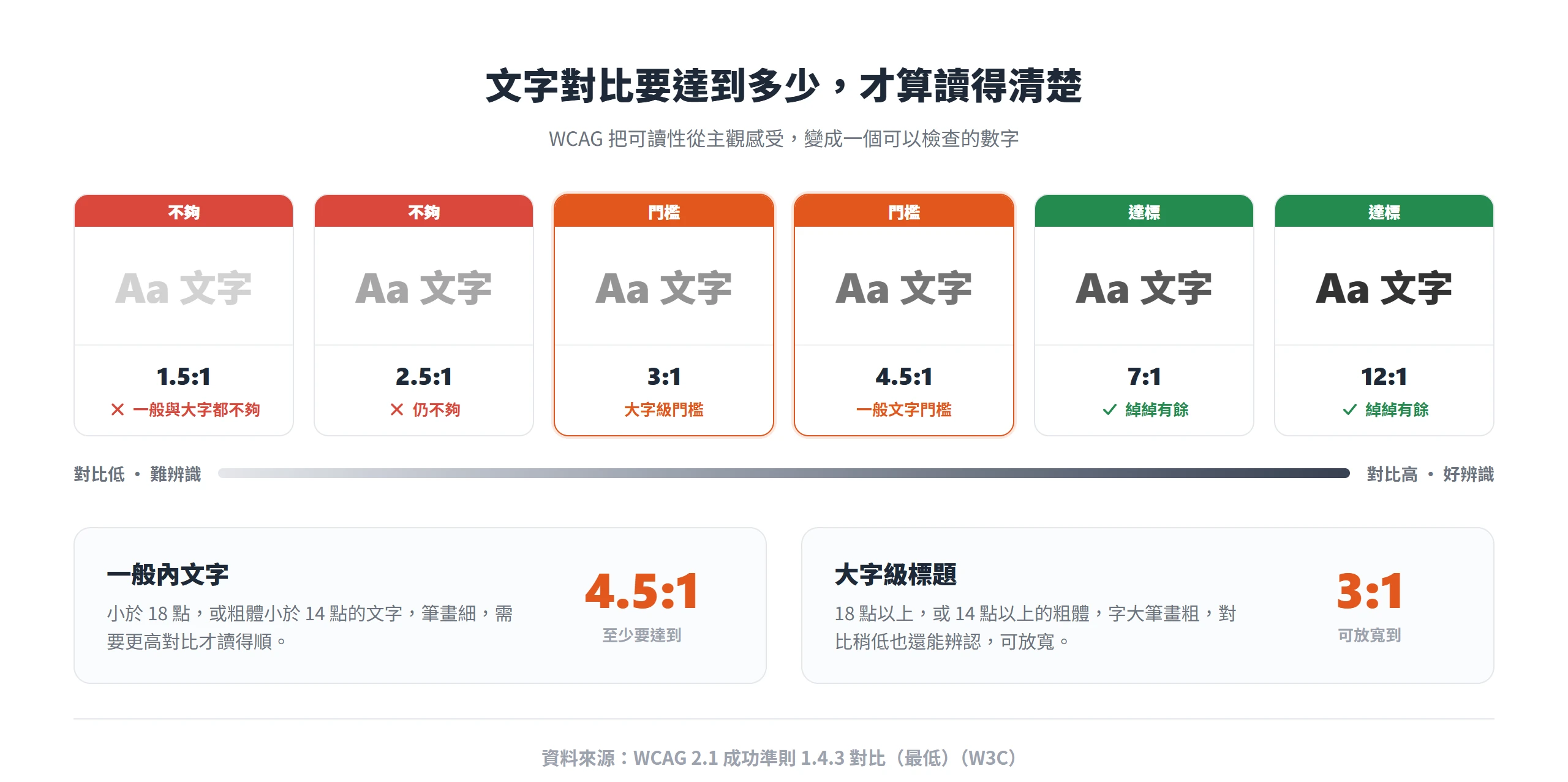 WCAG 1.4.3 對比門檻示意:一般內文字至少要 4.5:1,18 點以上或粗體 14 點以上的大字級可放寬到 3:1