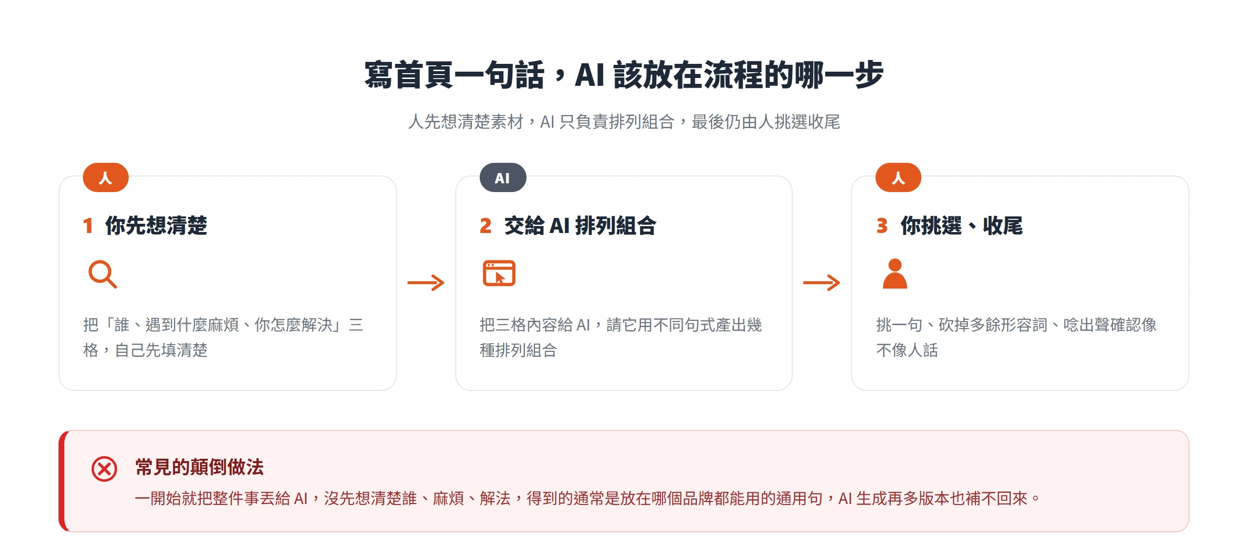 寫首頁文案的正確順序是人先想清楚誰、麻煩、解法,再交給 AI 排列組合,最後由人挑選收尾