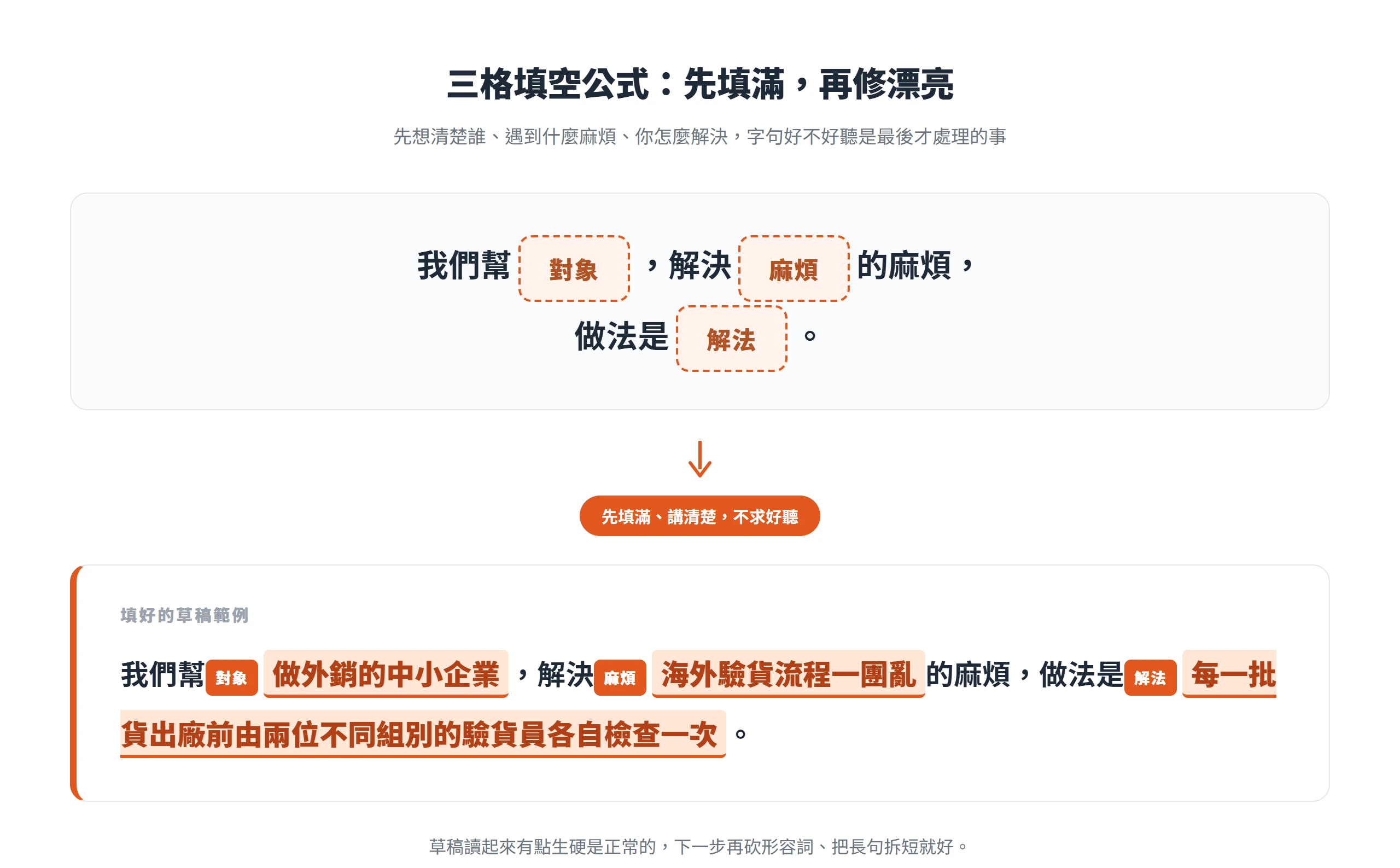 用「我們幫誰、解決什麼麻煩、做法是什麼」三格填空公式,先把首頁文案填完整再修飾