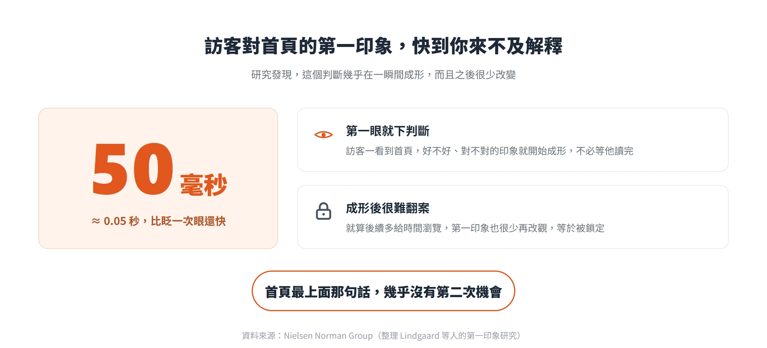 訪客約在 50 毫秒內就對首頁形成第一印象,且成形後很少改變,首頁那句話幾乎沒有第二次機會