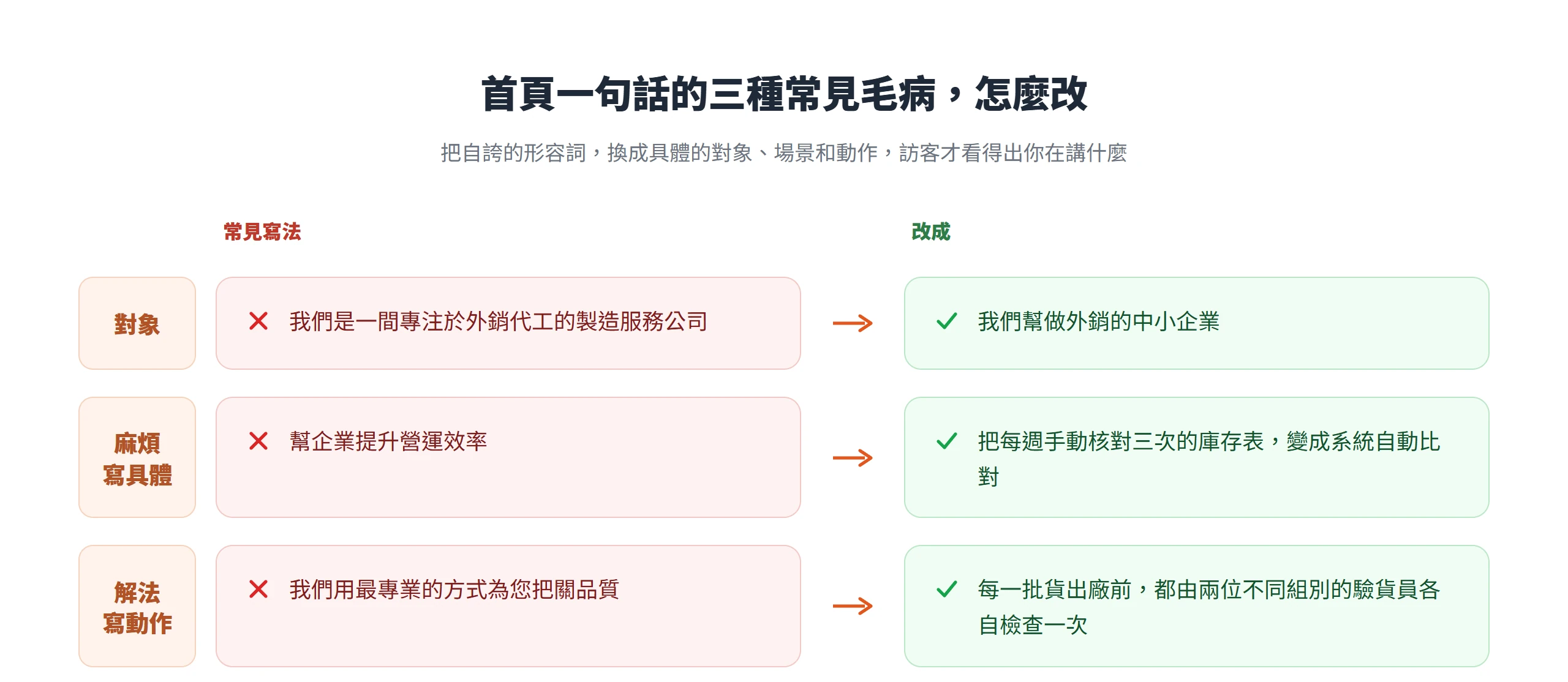 首頁文案的對象、麻煩、解法三格,從自誇形容詞改成具體的對象、場景與動作,訪客才看得出你在講什麼