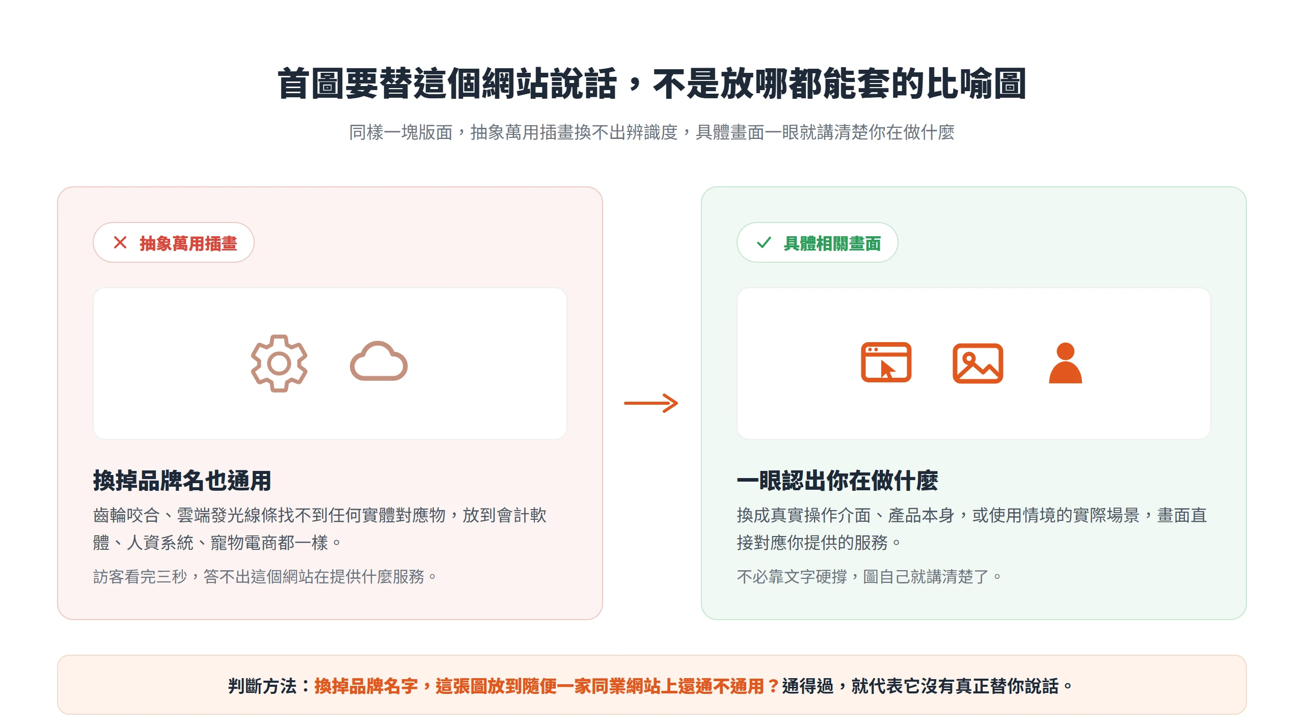 抽象萬用插畫換掉品牌名到哪都通用,改成真實介面、產品或使用情境的具體畫面才一眼認出你在做什麼。