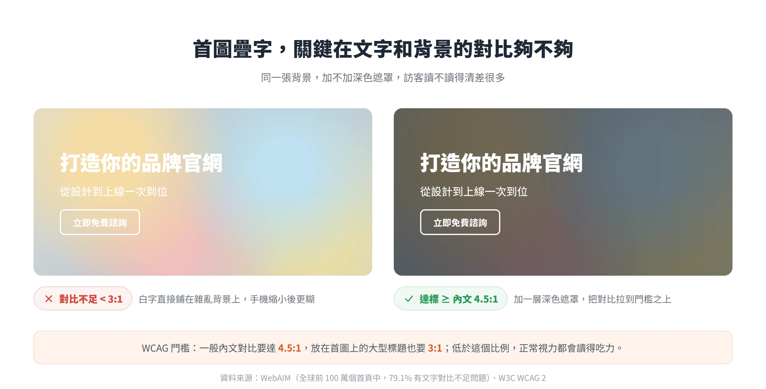 同一張首圖背景,白字直接鋪上去對比不足很難讀,加一層深色遮罩後對比達標、文字才看得清楚。