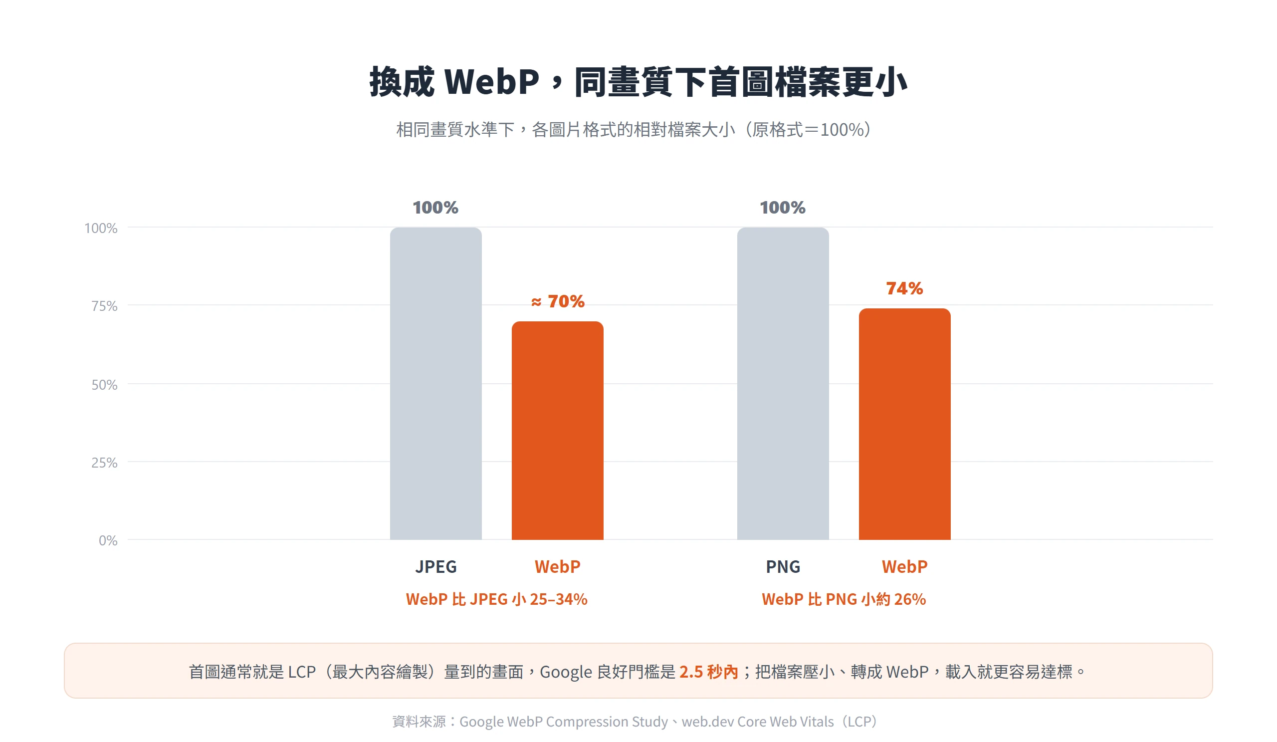 相同畫質下 WebP 檔案比 JPEG 小 25 到 34%、比 PNG 小約 26%,首圖轉成 WebP 更容易通過 LCP 門檻。