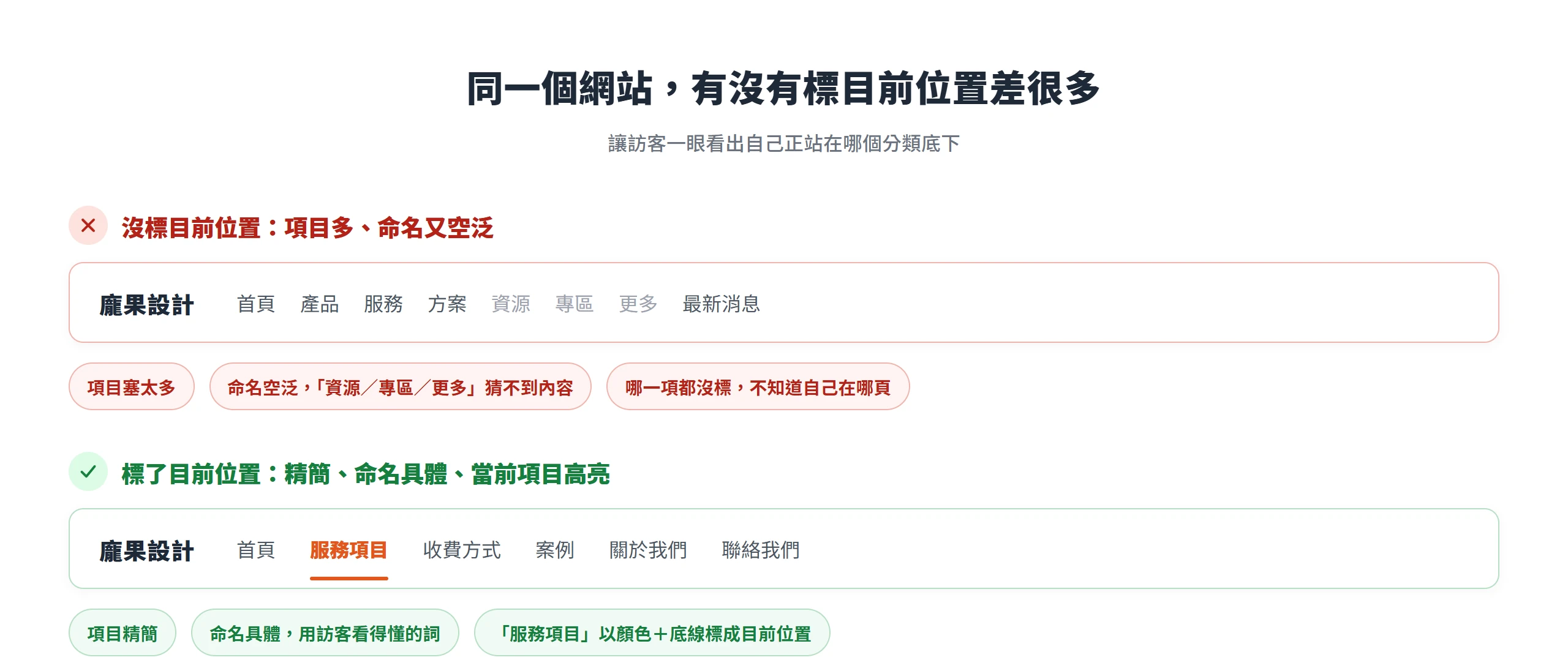 導覽列有沒有標目前位置的對照,當前項目高亮加命名具體讓訪客知道自己在哪