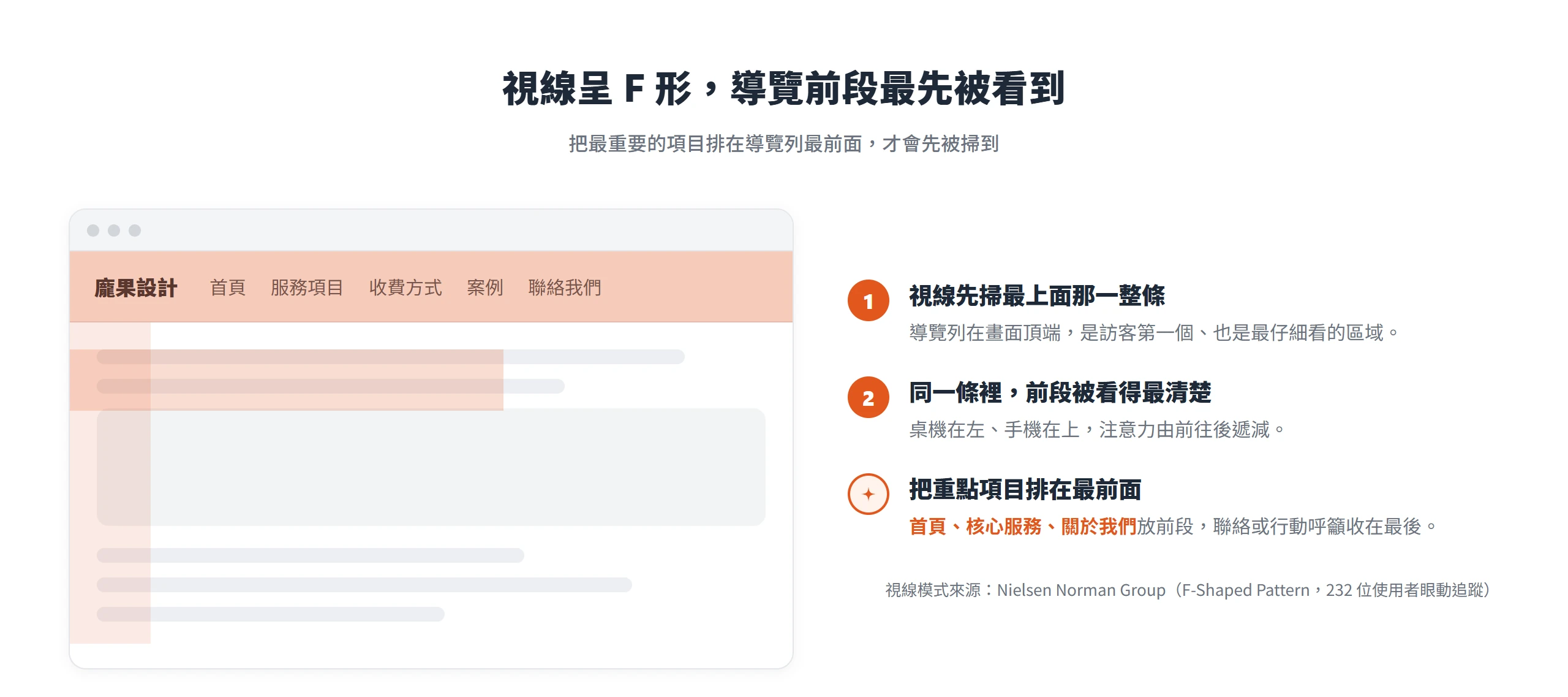 訪客視線呈 F 形先掃導覽列,前段最先被看到,重點項目該排在最前面