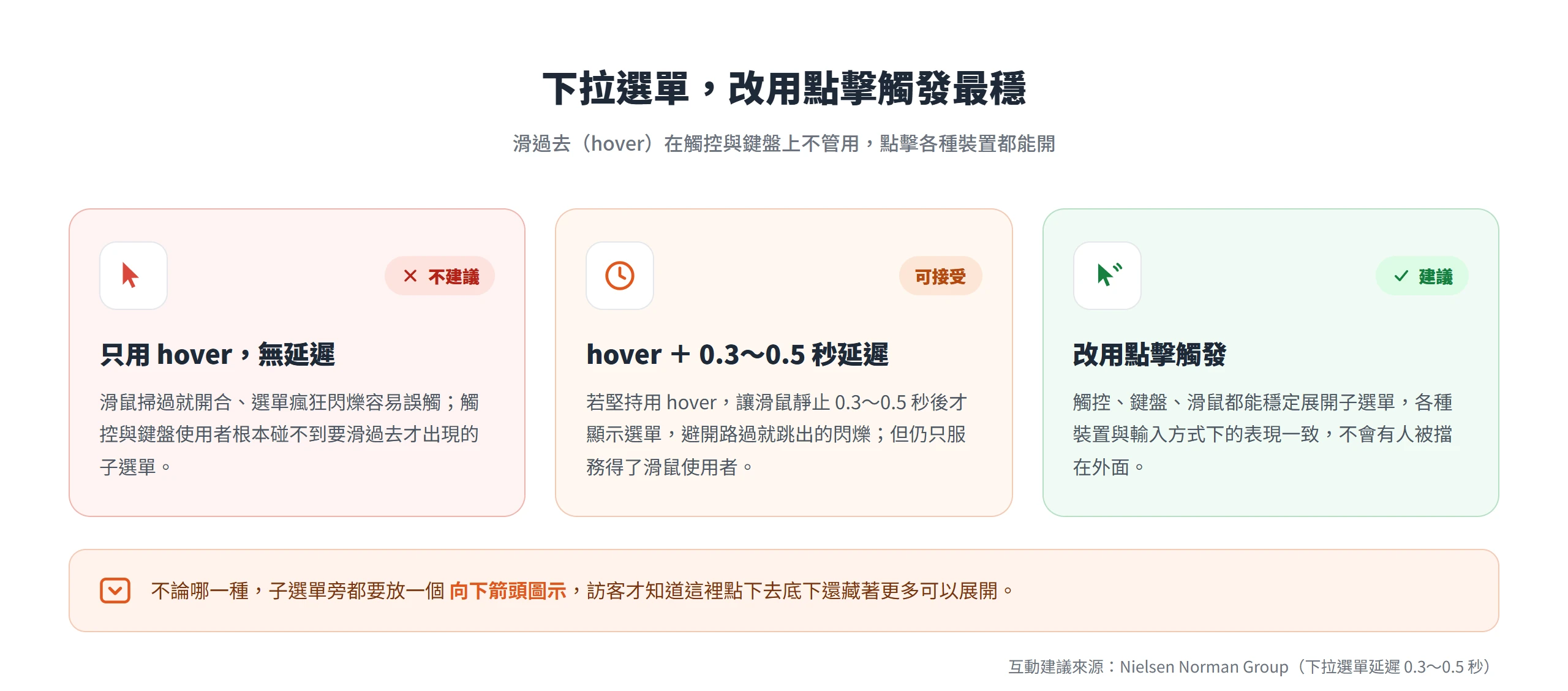 下拉選單只用 hover 會閃爍且觸控碰不到,改用點擊觸發各種裝置才都穩定