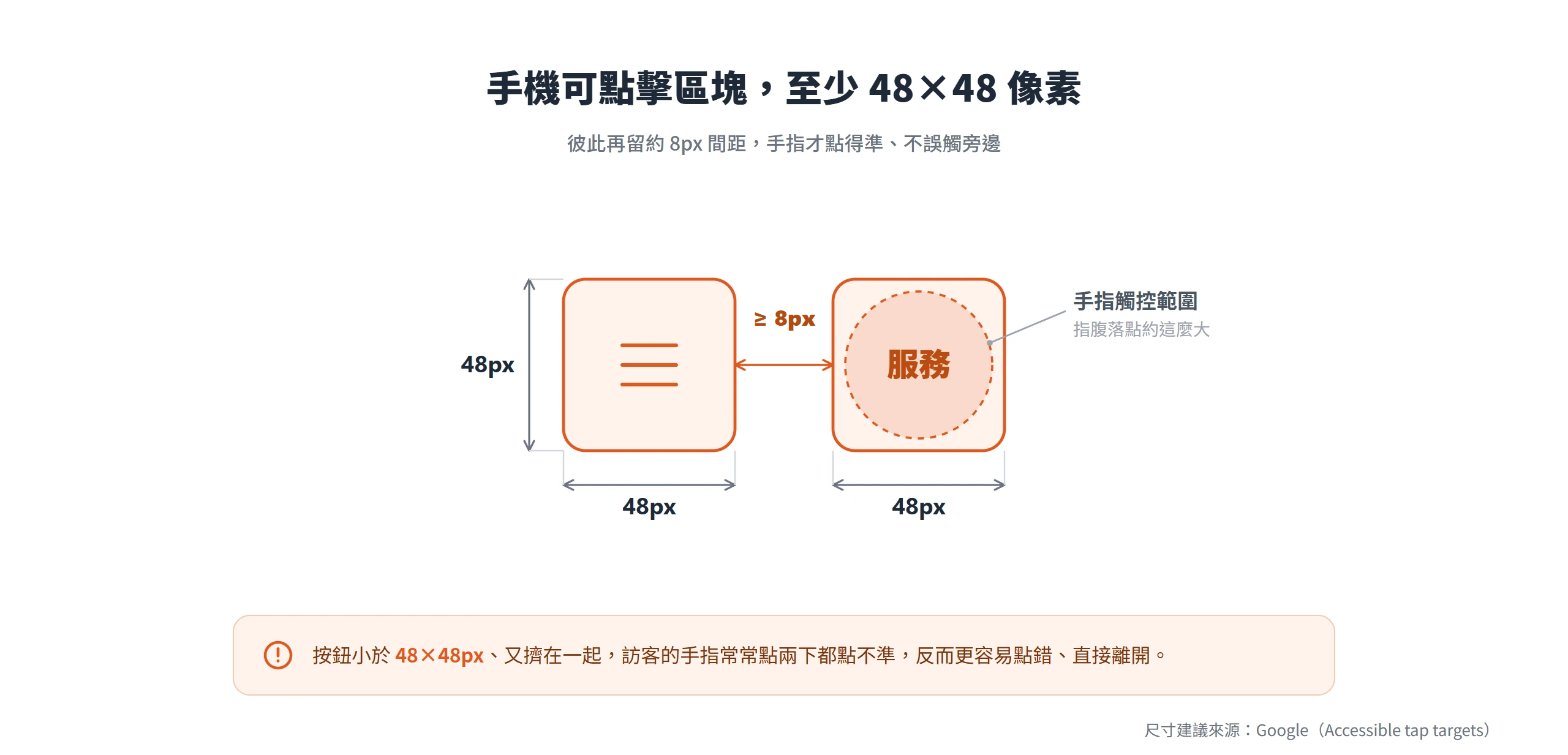 手機可點擊區塊至少 48×48 像素、彼此留 8px 間距,手指才點得準