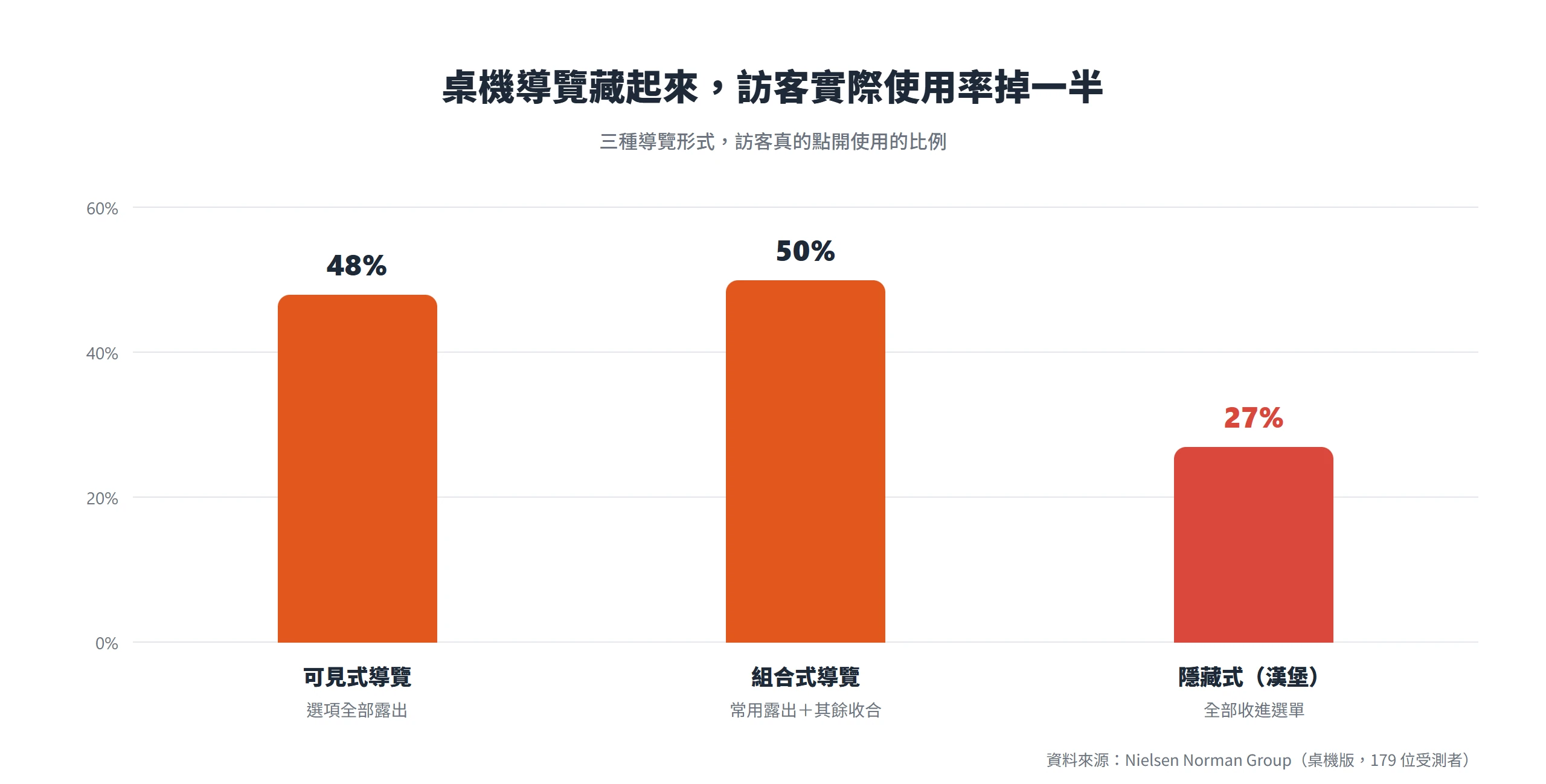 桌機導覽收進漢堡選單後使用率只剩 27%,約為可見式 48% 與組合式 50% 的一半