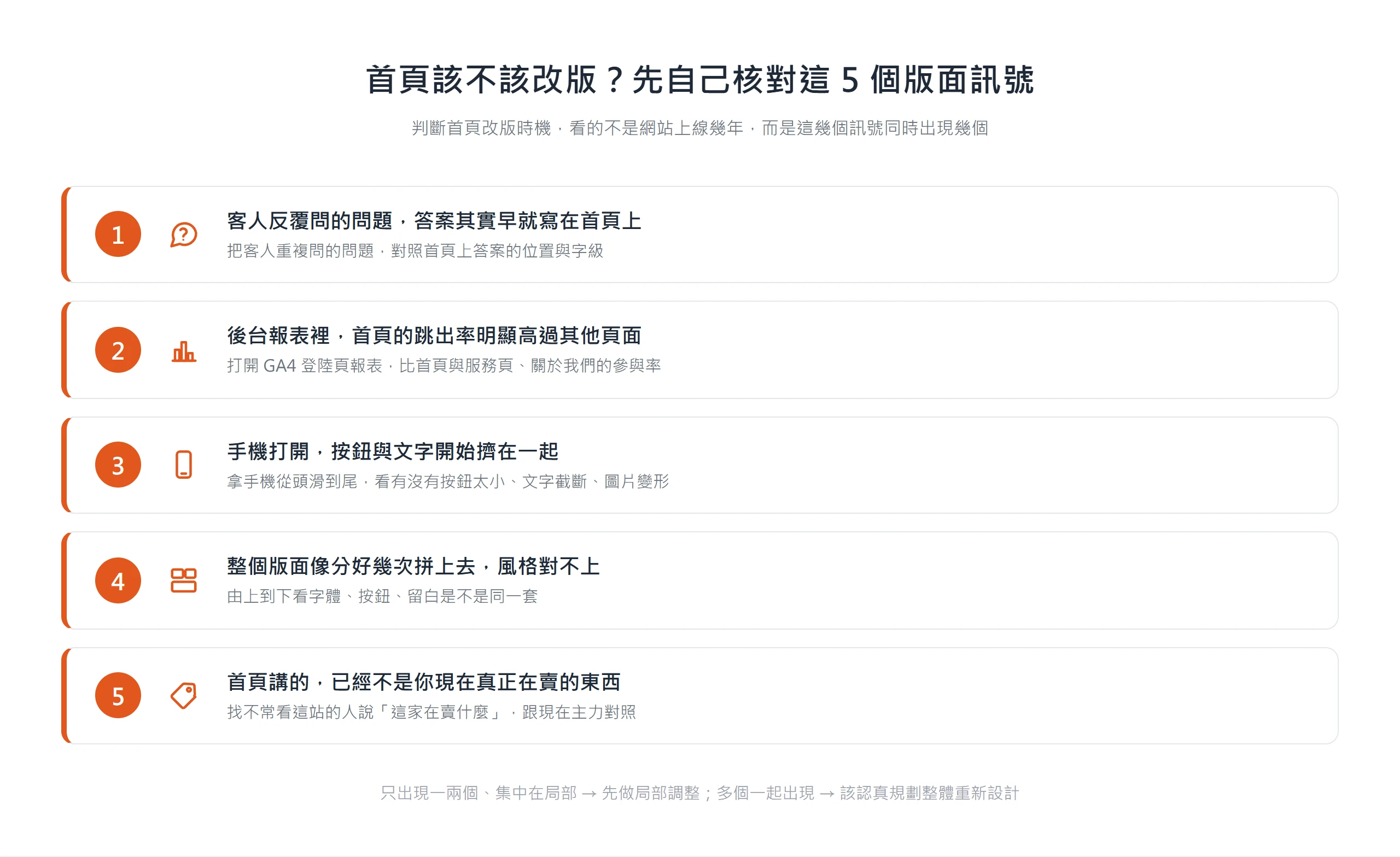 判斷首頁改版時機的 5 個版面訊號自我核對表:客人反覆問已寫在首頁的問題、後台跳出率偏高、手機擠壓變形、版面風格拼貼、內容跟不上生意。