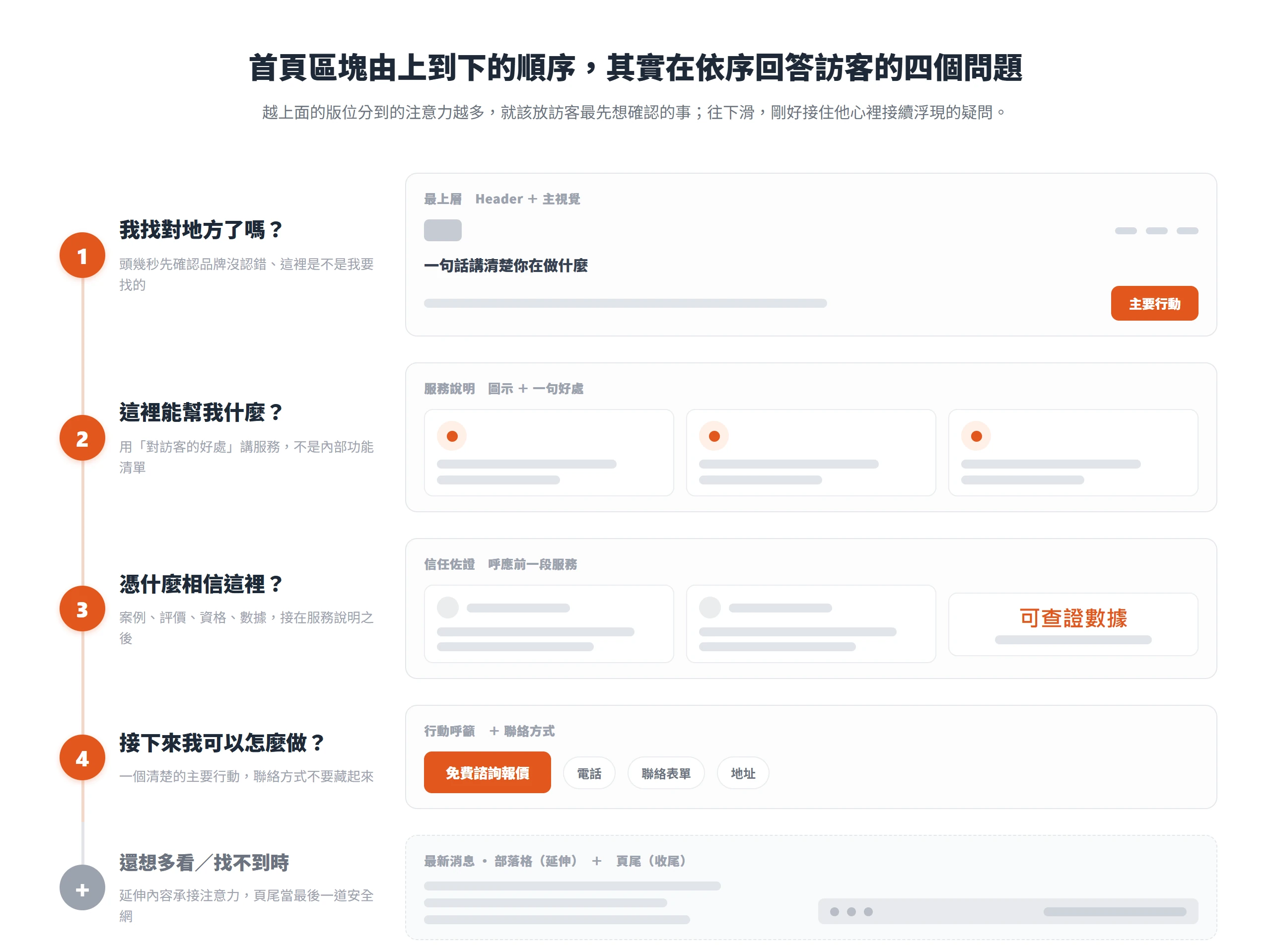 首頁區塊由上到下的順序,對應訪客依序想確認的四件事:找對地方、能幫上忙、值得信任、可以行動。